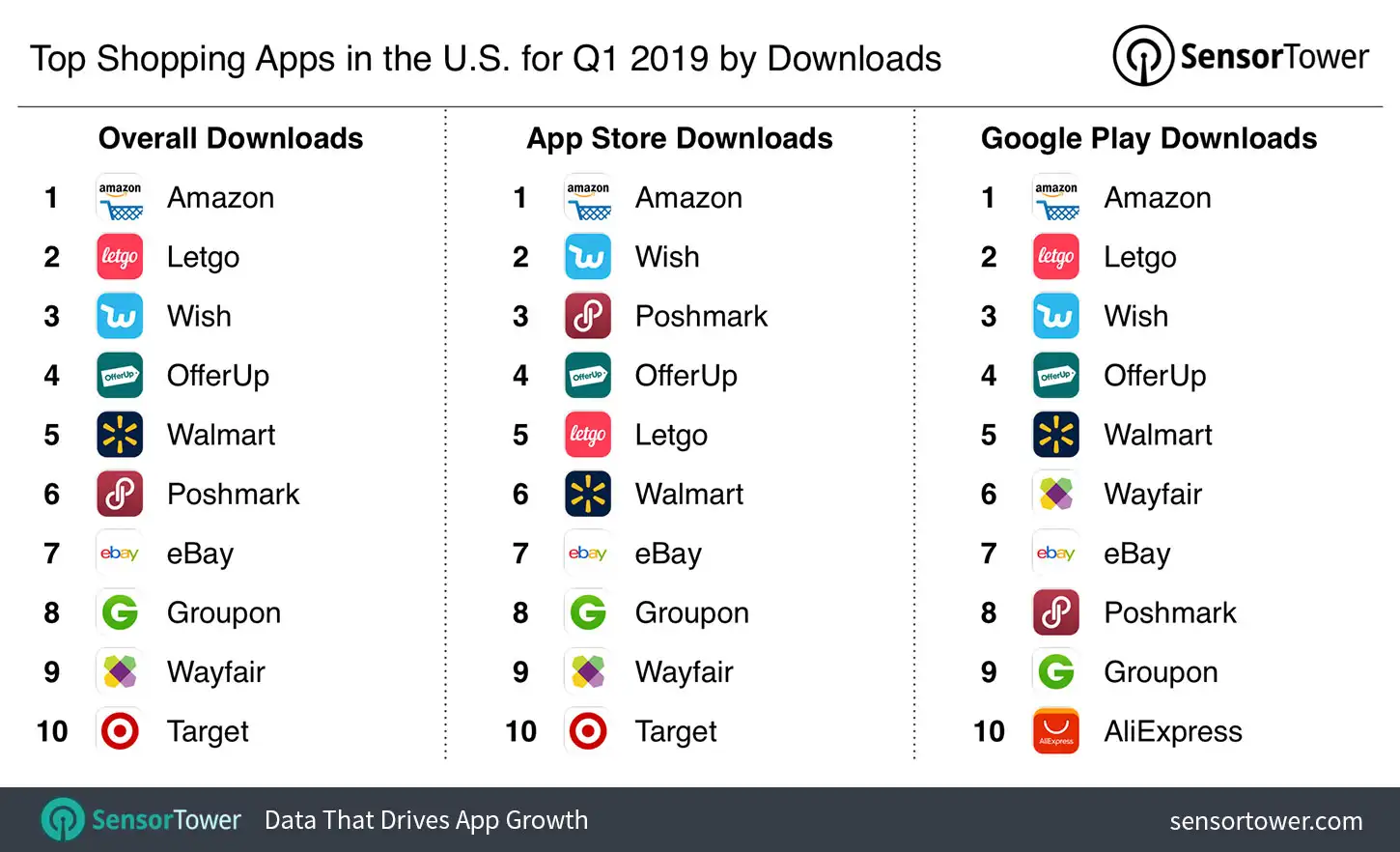 Top Shopping Apps in the U.S. for Q1 2019 by Downloads