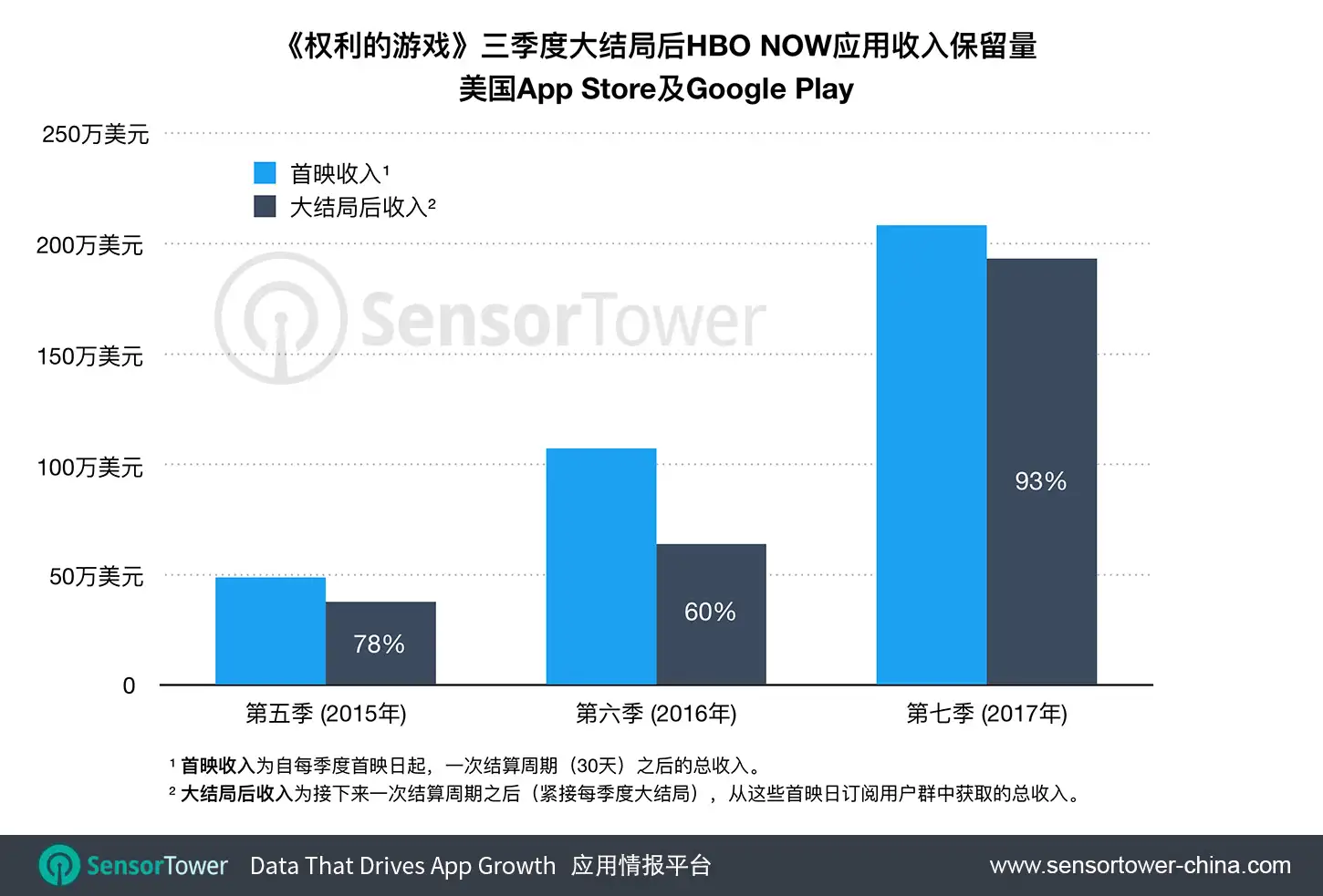 Chart showing retention of subscriber revenue for HBO NOW following Game of Thrones season five, six, and seven premieres