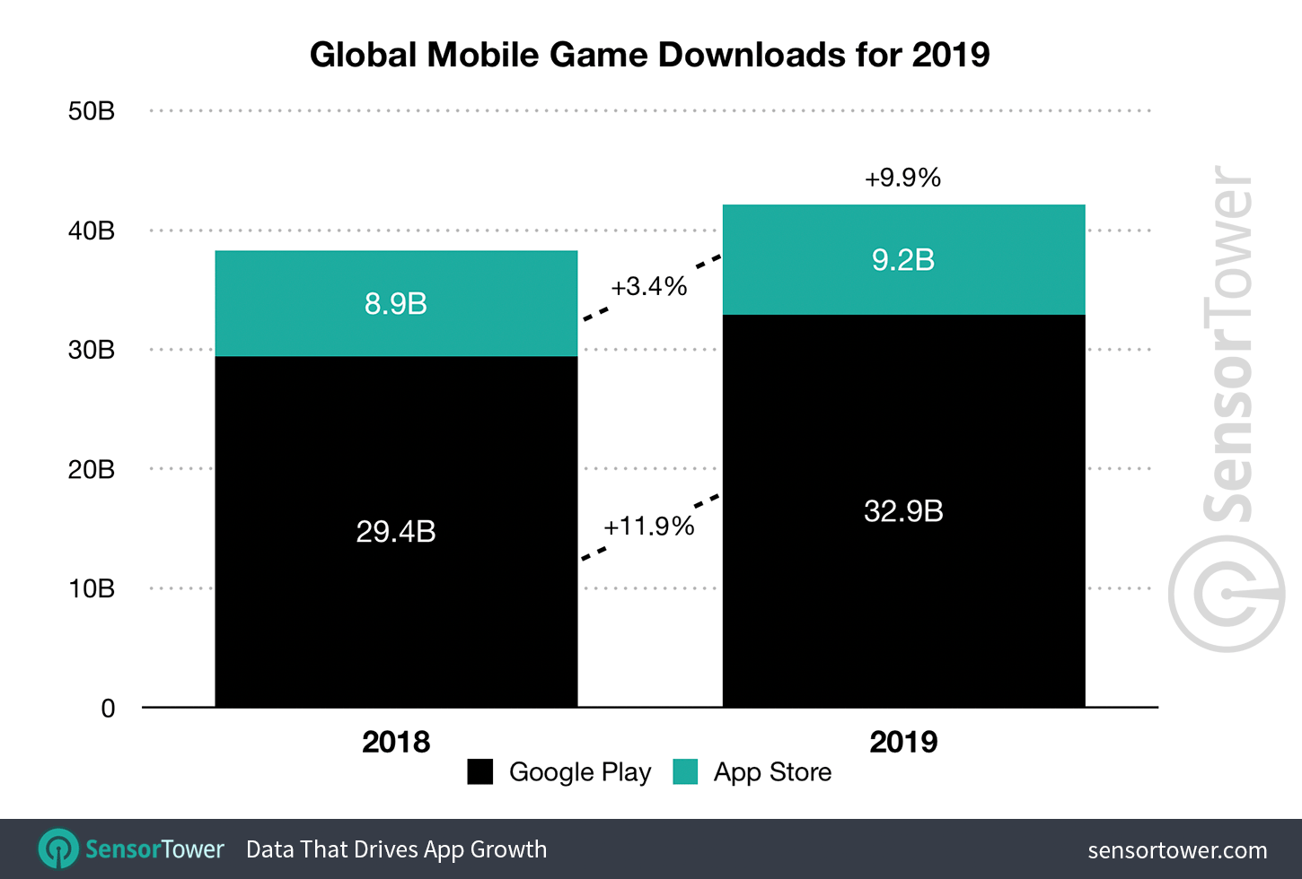 2019 Mobile Game Downloads