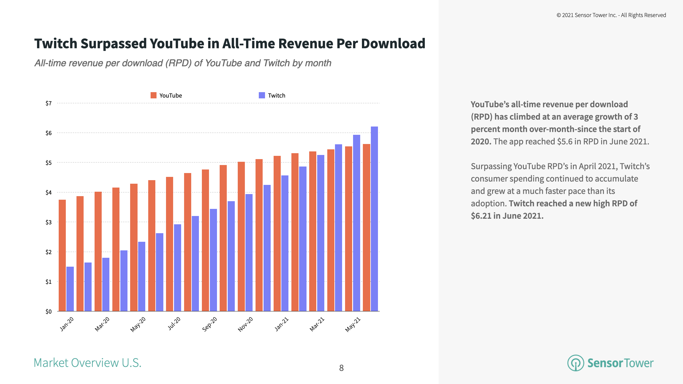 Twitch's all-time RPD overtook YouTube's in April 2021, reaching a new high of $6.20 in June