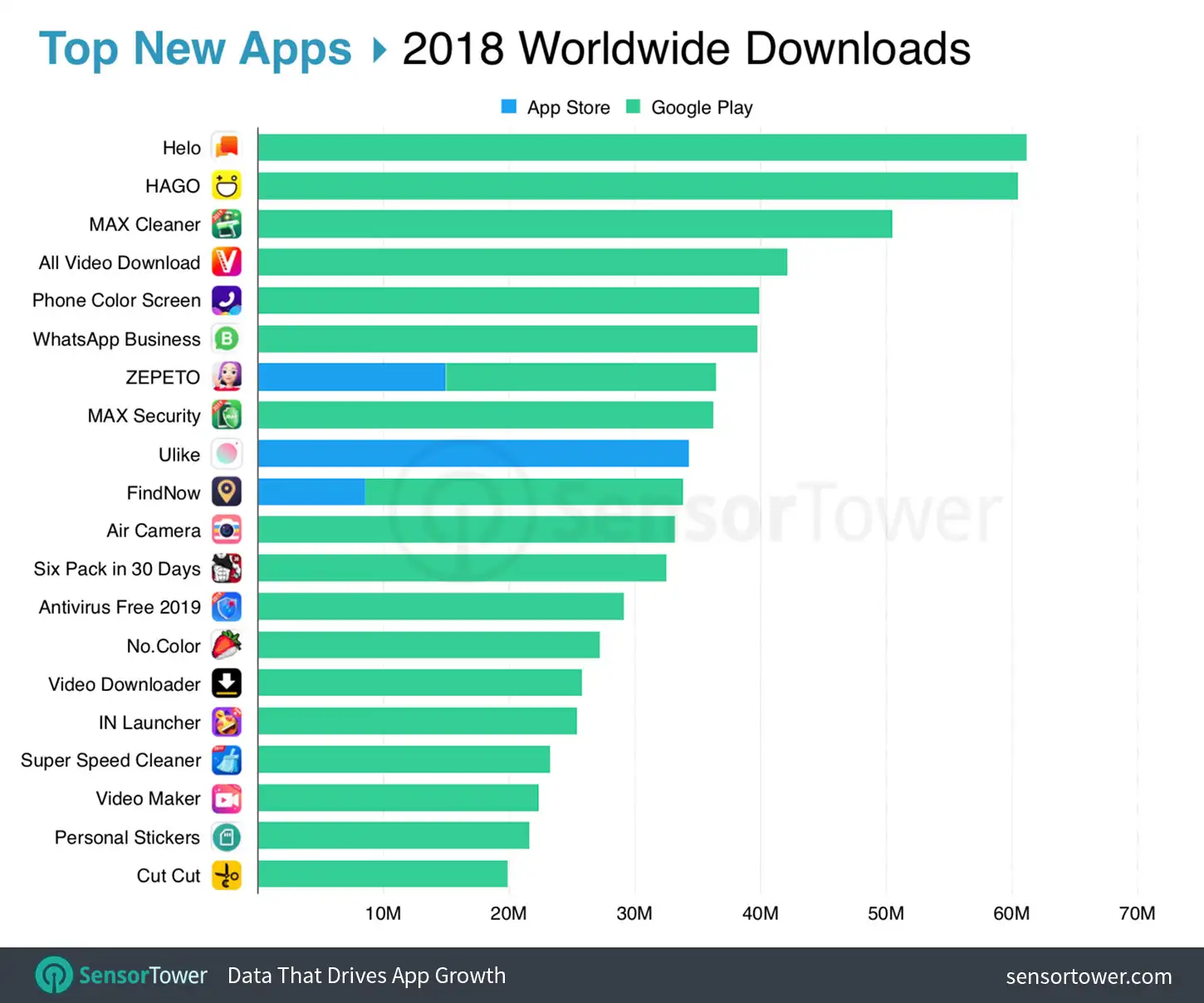 Top New Apps Worldwide in 2018 by Downloads Chart