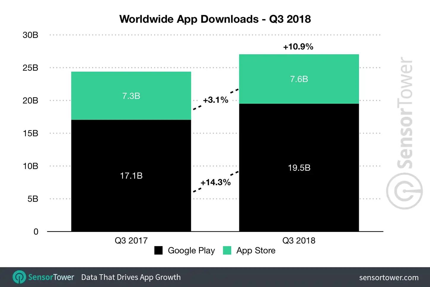 Q3 2018 Mobile App Downloads
