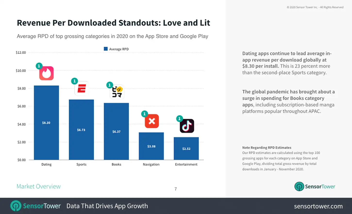 Dating apps led in RPD in 2020.