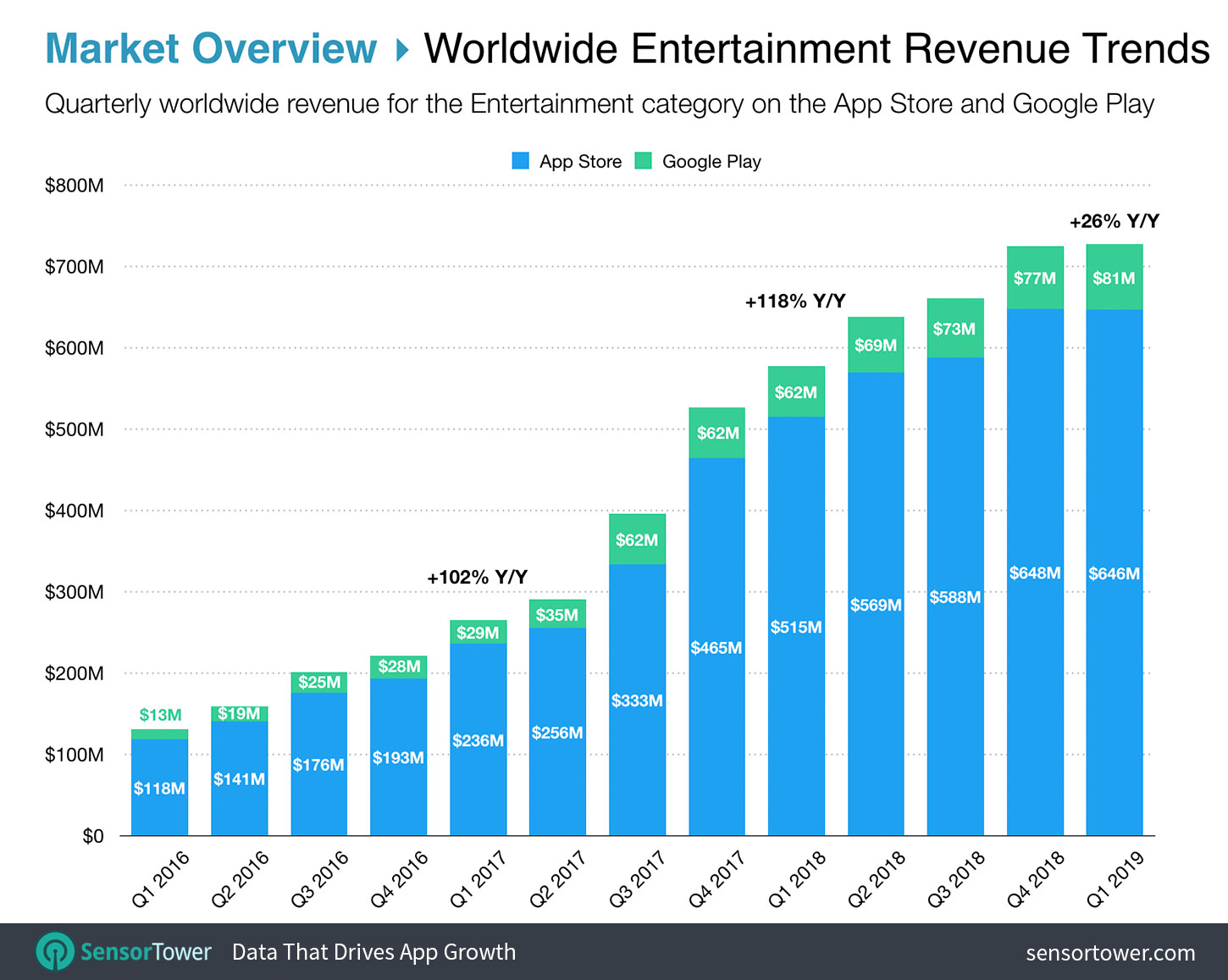 Worldwide Entertainment App Revenue Trends from 2016 to 2019