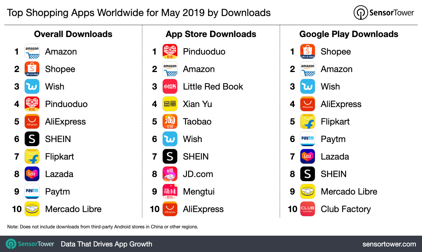 Top Shopping Apps Worldwide for May 2019 by Downloads