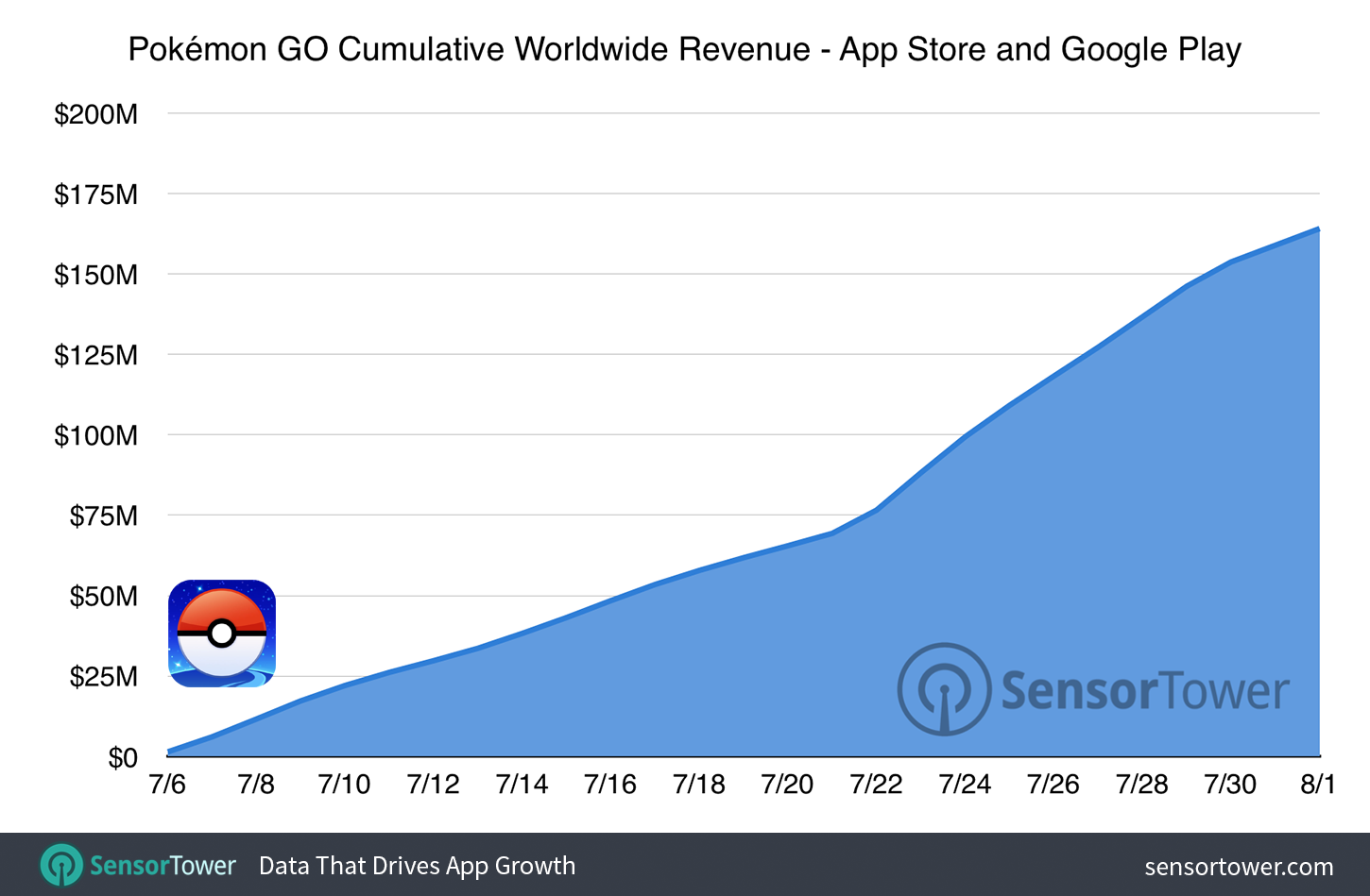 Cumulative Pokemon GO Worldwide Revenue on the App Store and Google Play Since Launch