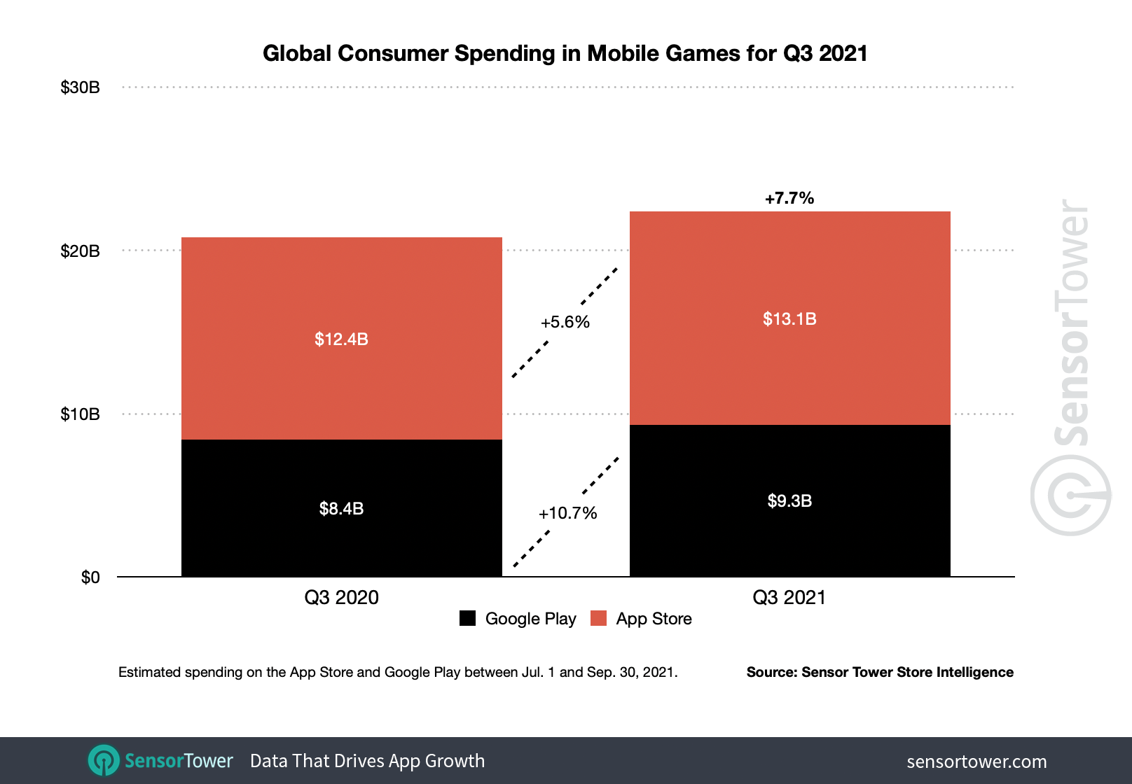 Worldwide consumer spending in mobile games grew 7.7 percent to $22.4 billion in 3Q21.