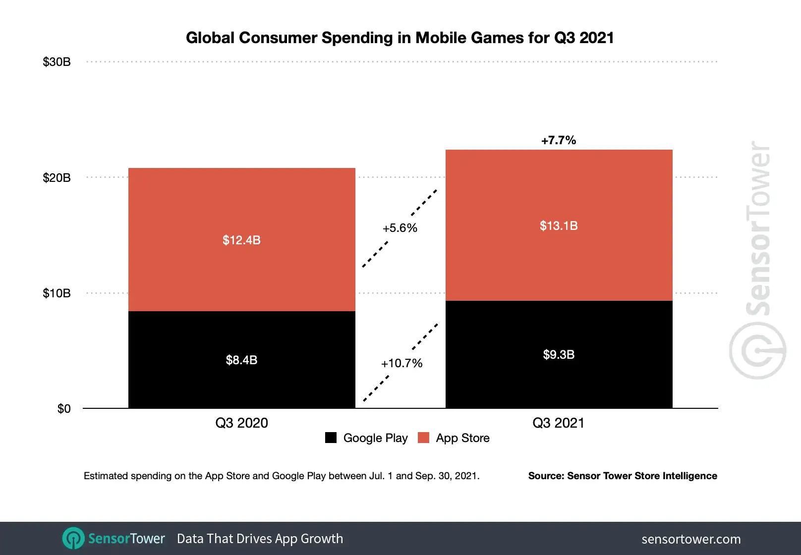Worldwide consumer spending in mobile games grew 7.7 percent to $22.4 billion in 3Q21.