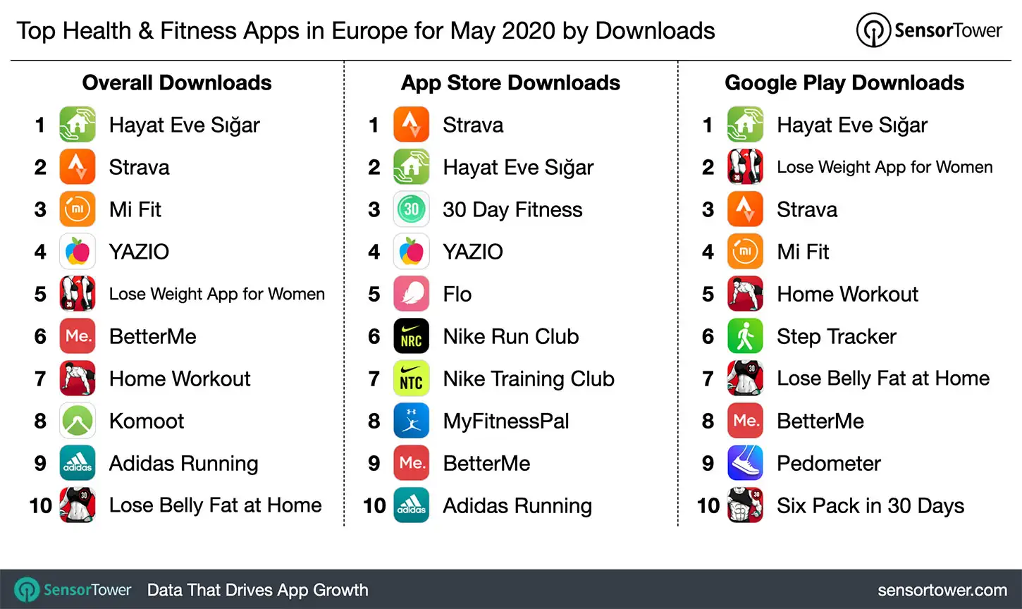 Top Health & Fitness category Apps in Europe for May 2020 by Downloads