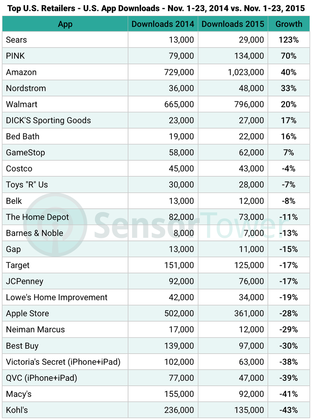 2014 Versus 2015 Holiday Period Shopping App Growth Chart