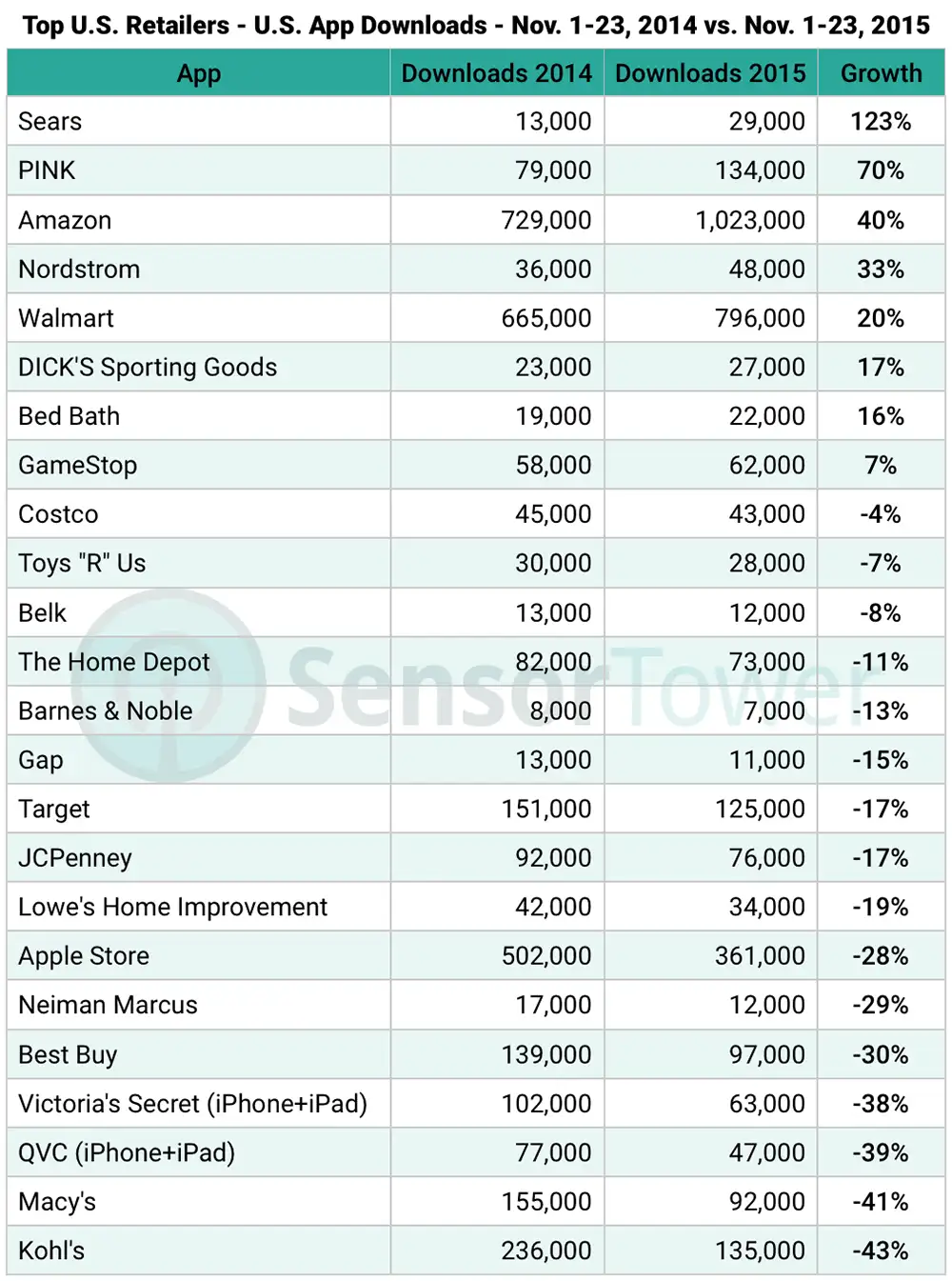 2014 Versus 2015 Holiday Period Shopping App Growth Chart