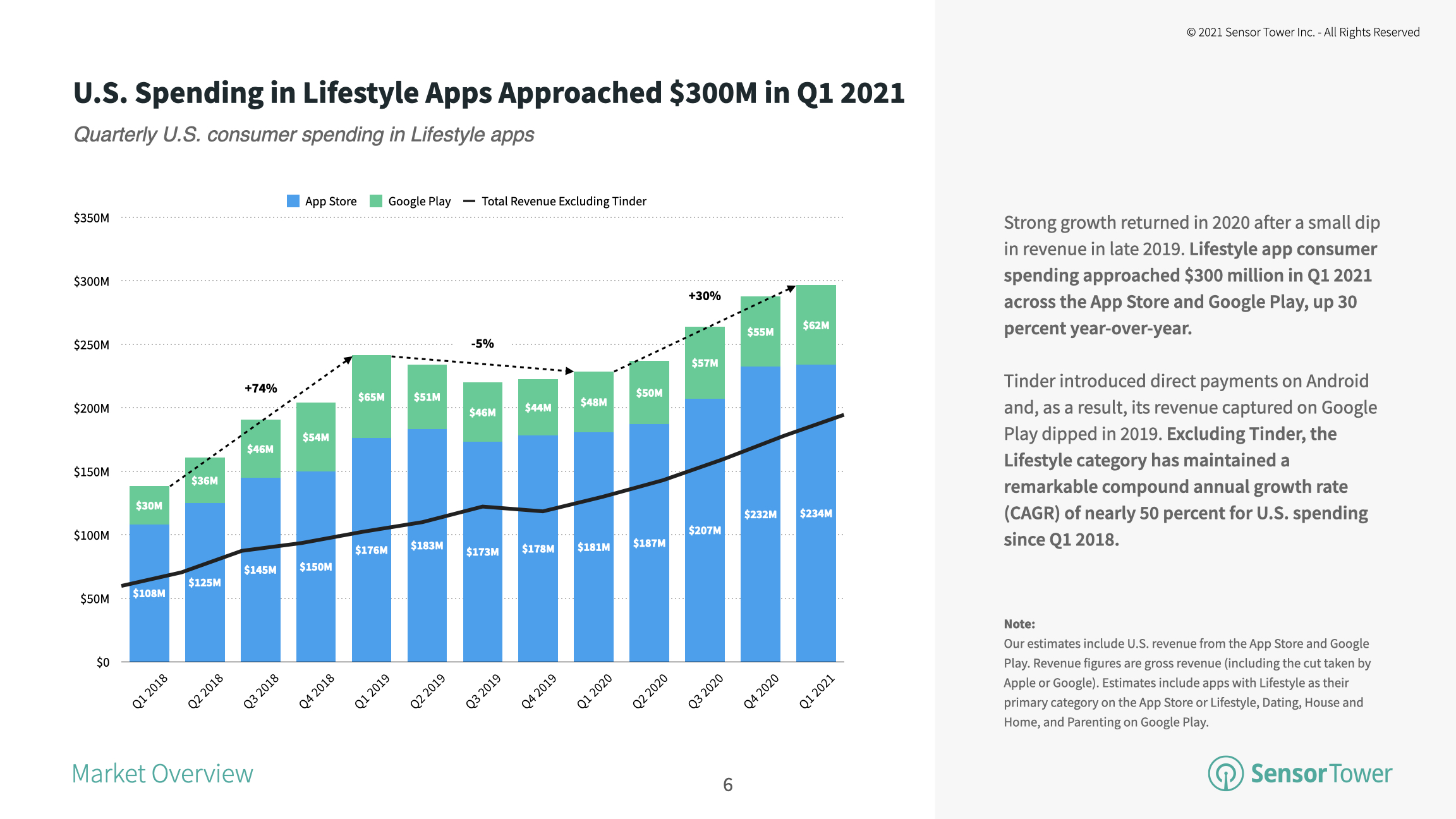 U.S. spending in Lifestyle apps reached nearly $300 million in Q1 2021.