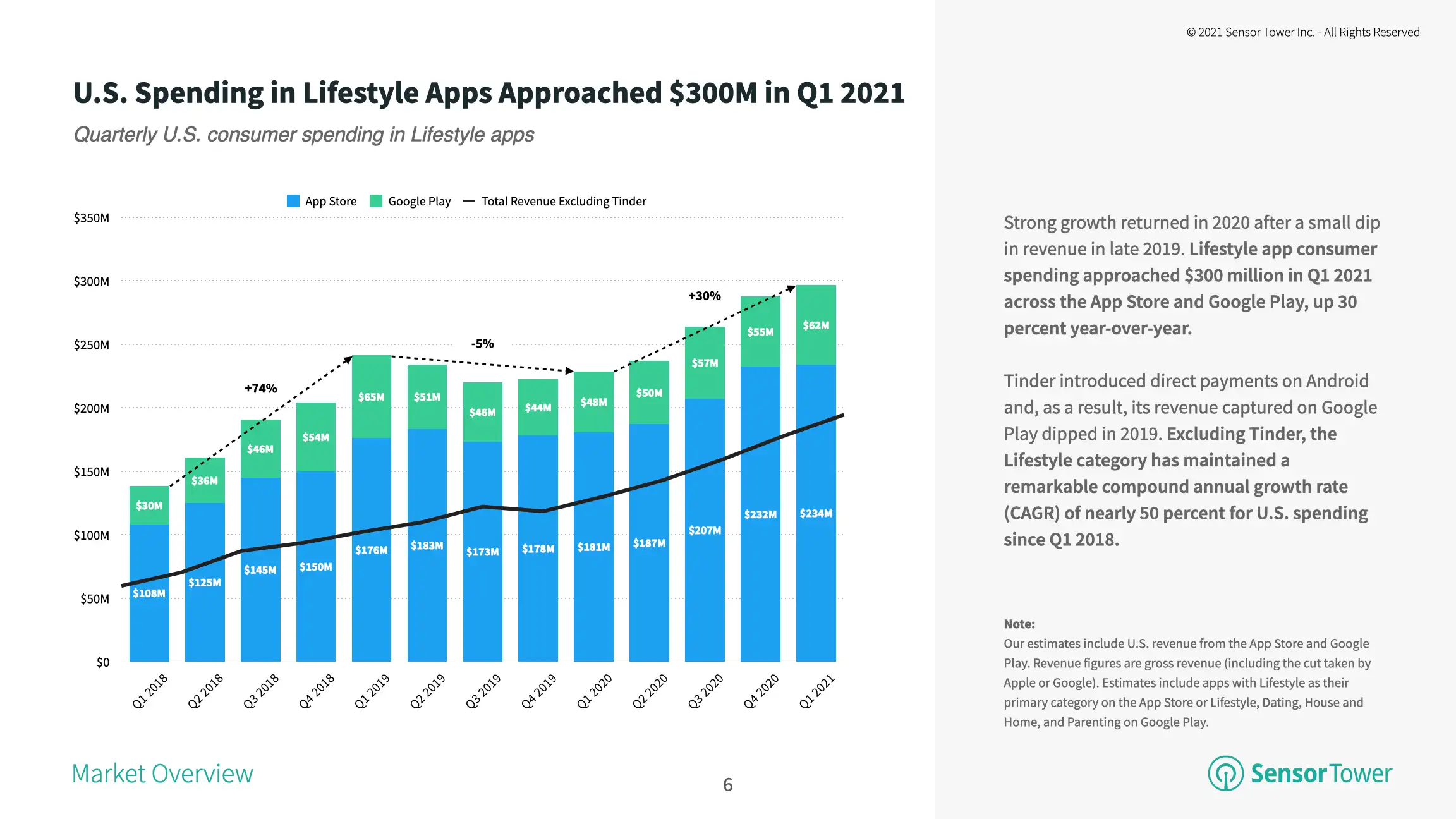 U.S. spending in Lifestyle apps reached nearly $300 million in Q1 2021.