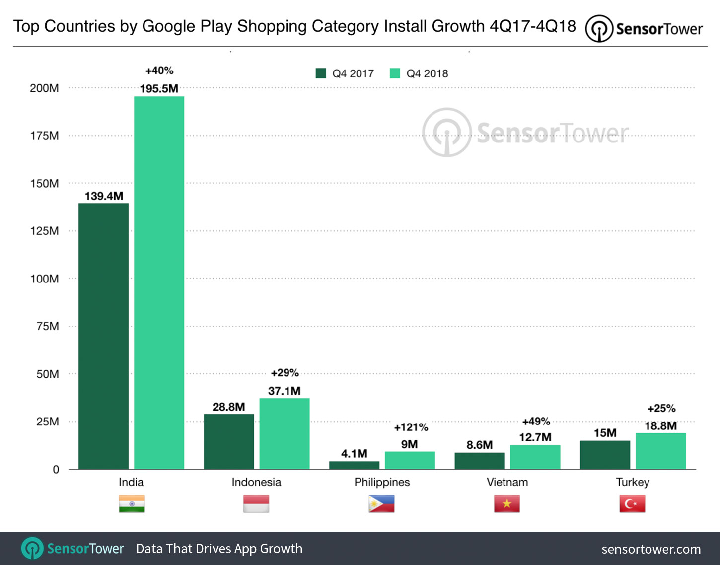 Top Countries for Shopping Apps by Growth in the Google Play Store