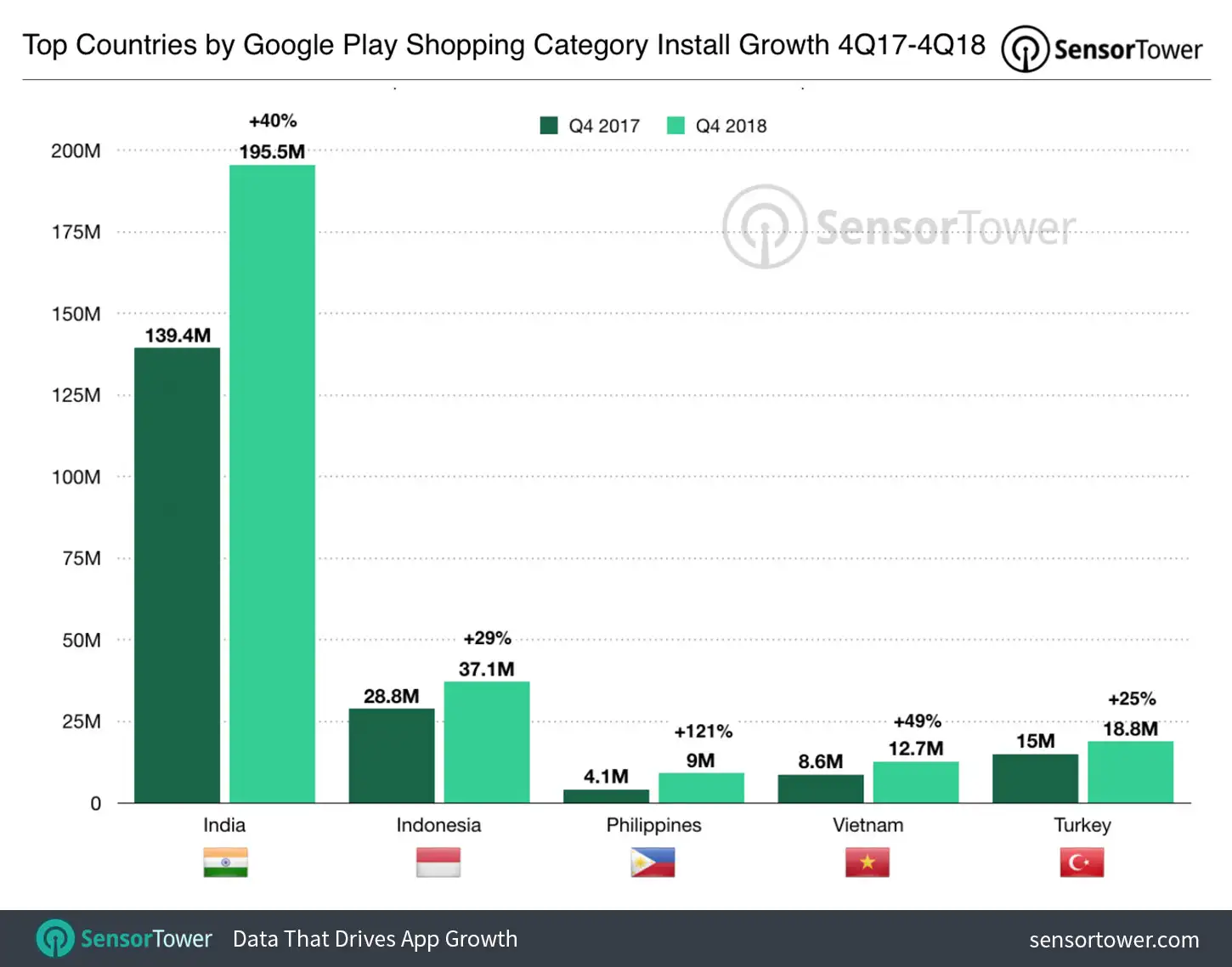 Top Countries for Shopping Apps by Growth in the Google Play Store