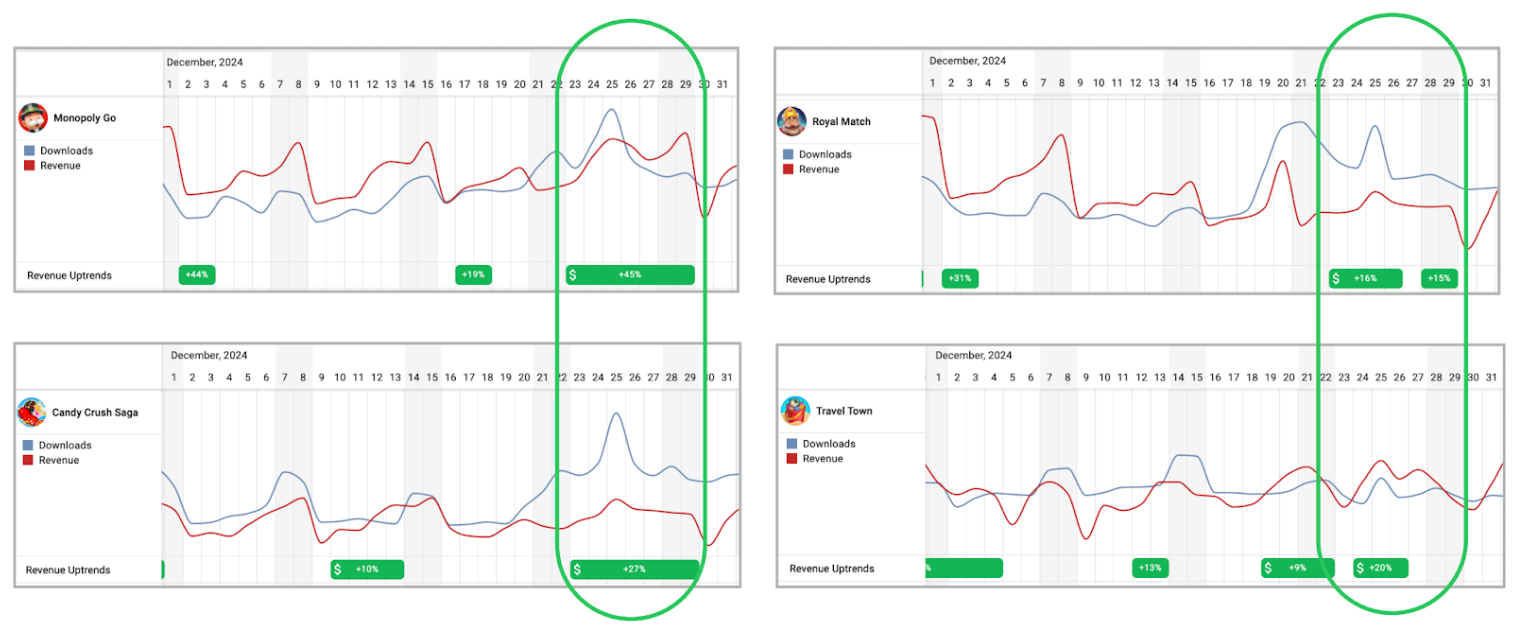 Revenue uplifts from 16% to 45%