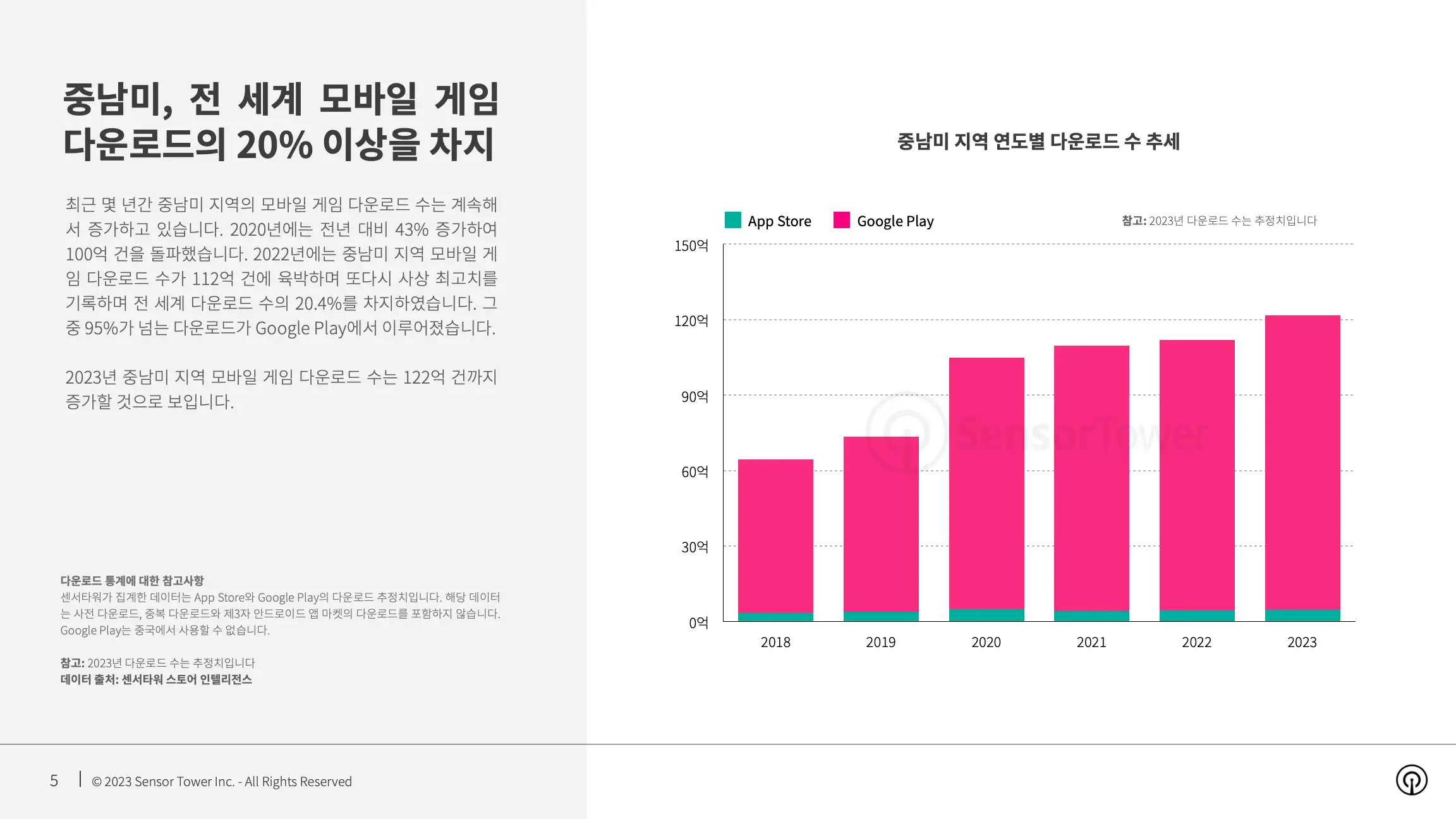 -KR- State of Mobile Games in Latin America 2023 Report(pg5)