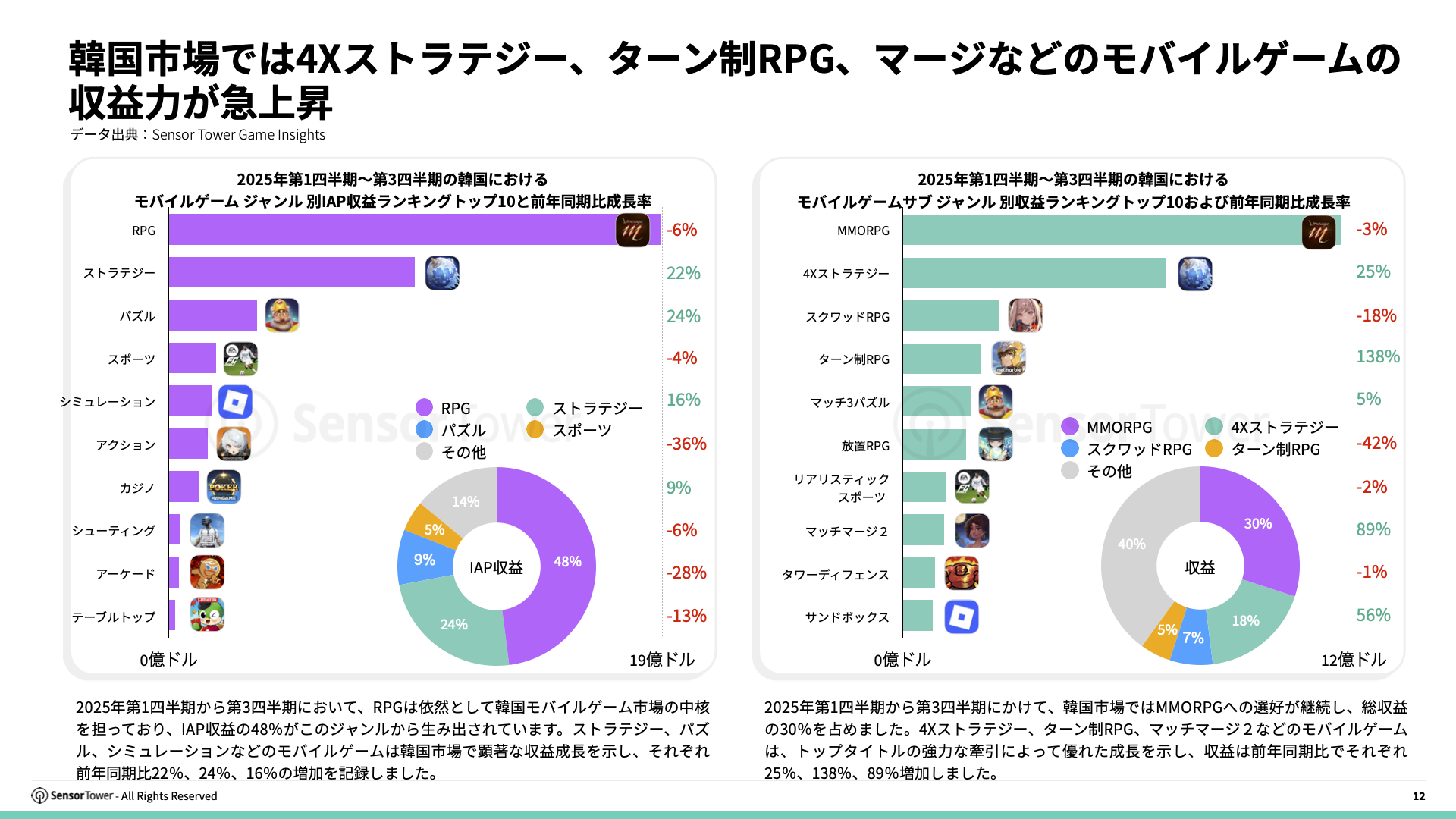 -JP- State of Gaming in Korea 2025 Report(pg12)