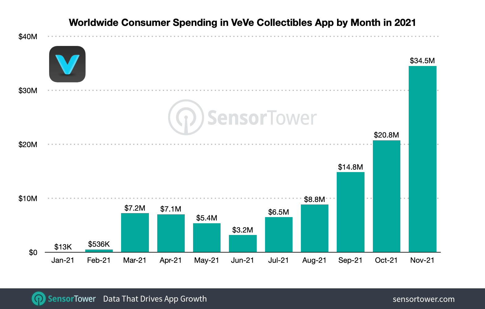 Consumer spending in VeVe reached $4.4 million Disney+ Day alone