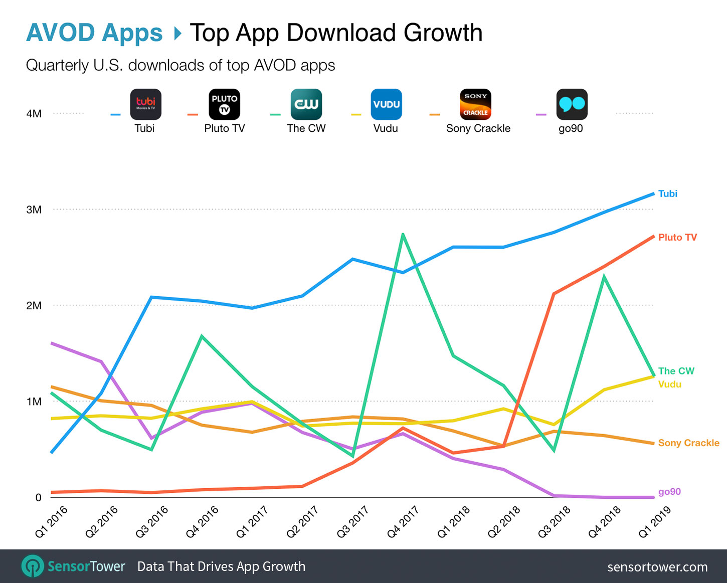 Top AVOD App Download Growth from Q1 2016 through Q1 2019 Chart