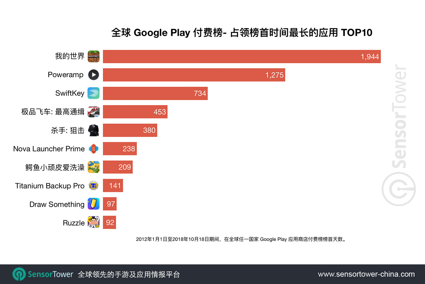 Chart showing a ranking of apps by number of days spent as No. 1 paid app on the Worldwide Google Play store