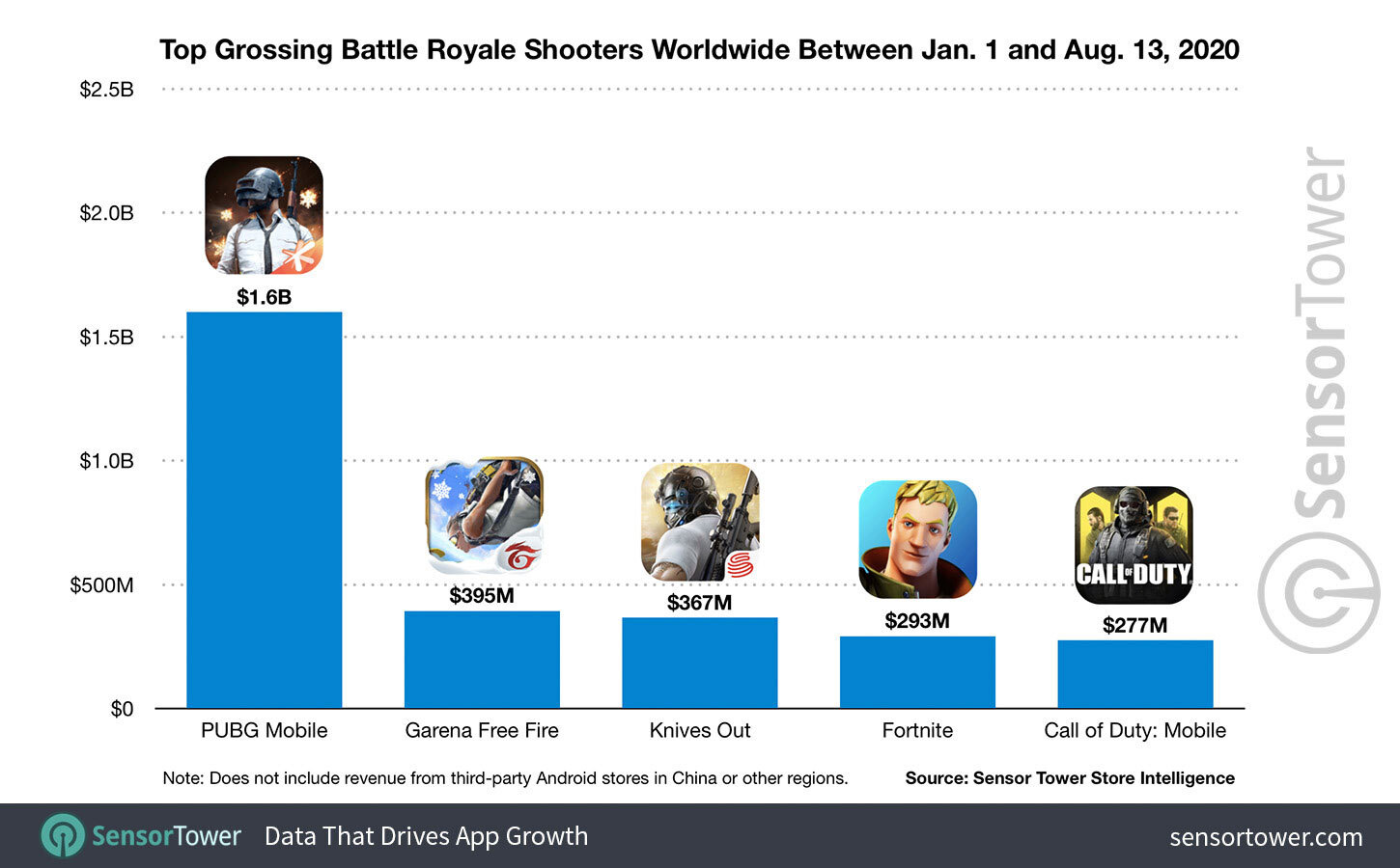The Top Global Battle Royale Shooters by Revenue in 2020