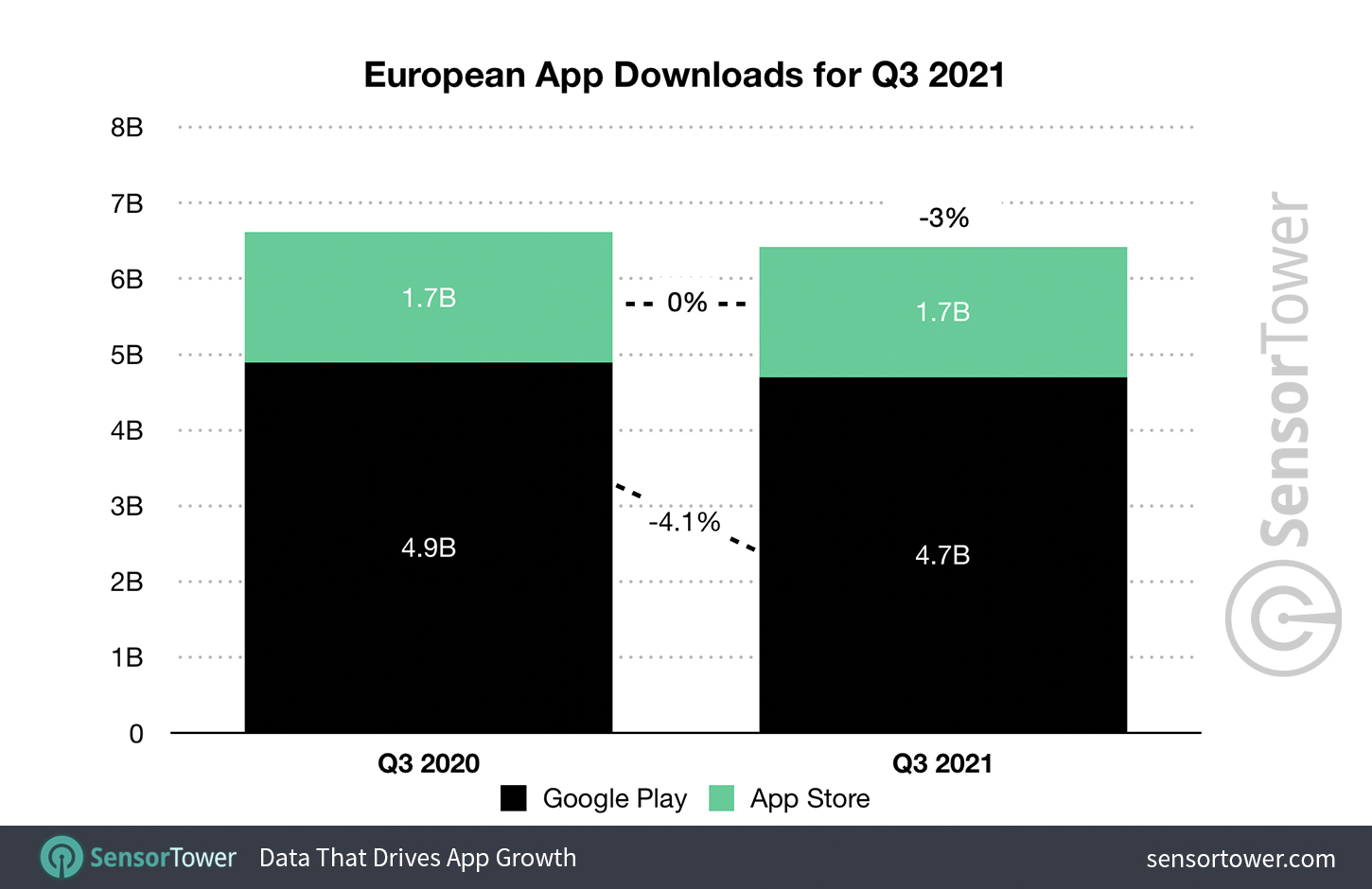 European Downloads of Mobile Apps and Games for Q3 2021