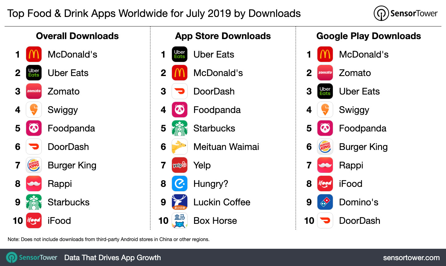 Top Food & Drink Apps Worldwide for July 2019 by Downloads