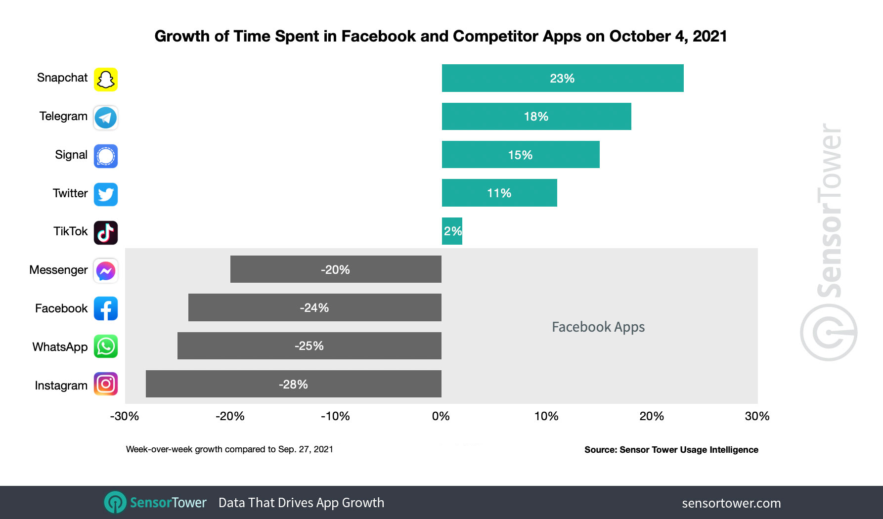 Snapchat led in time spent growth, climbing 23 percent week-over-week during the Facebook outage