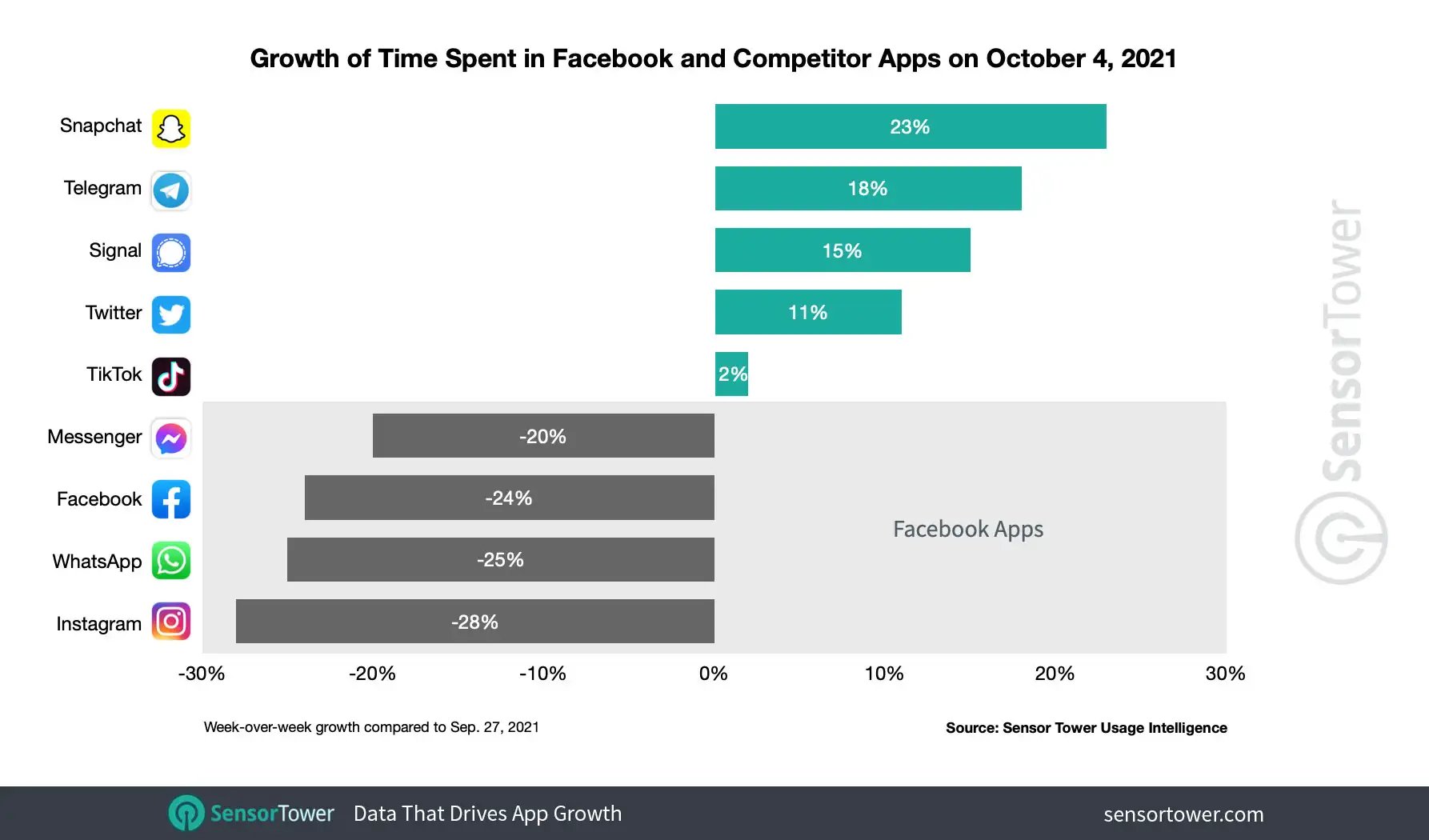 Snapchat led in time spent growth, climbing 23 percent week-over-week during the Facebook outage