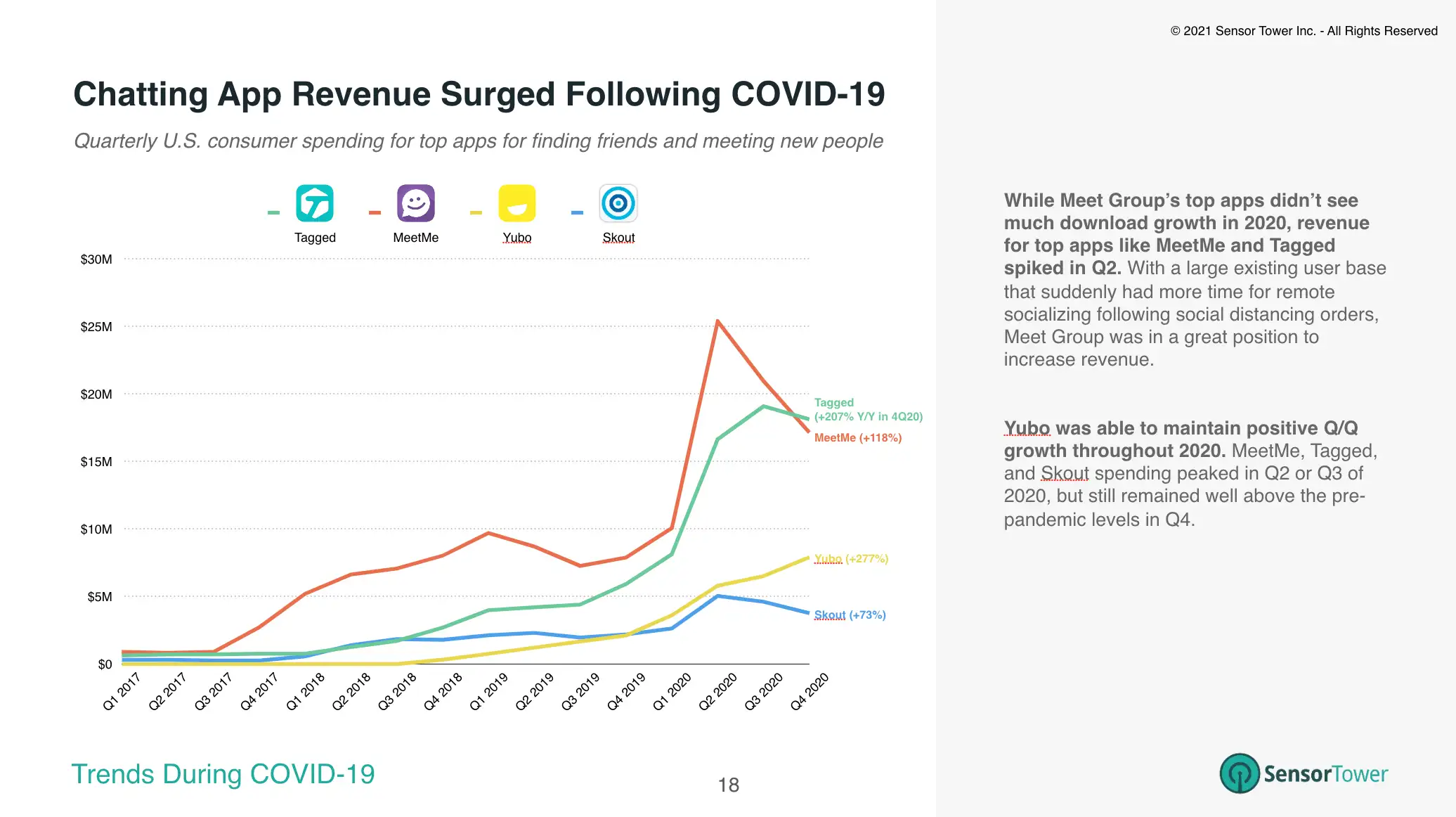The top chatting apps saw a spike in revenue in Q2 2020