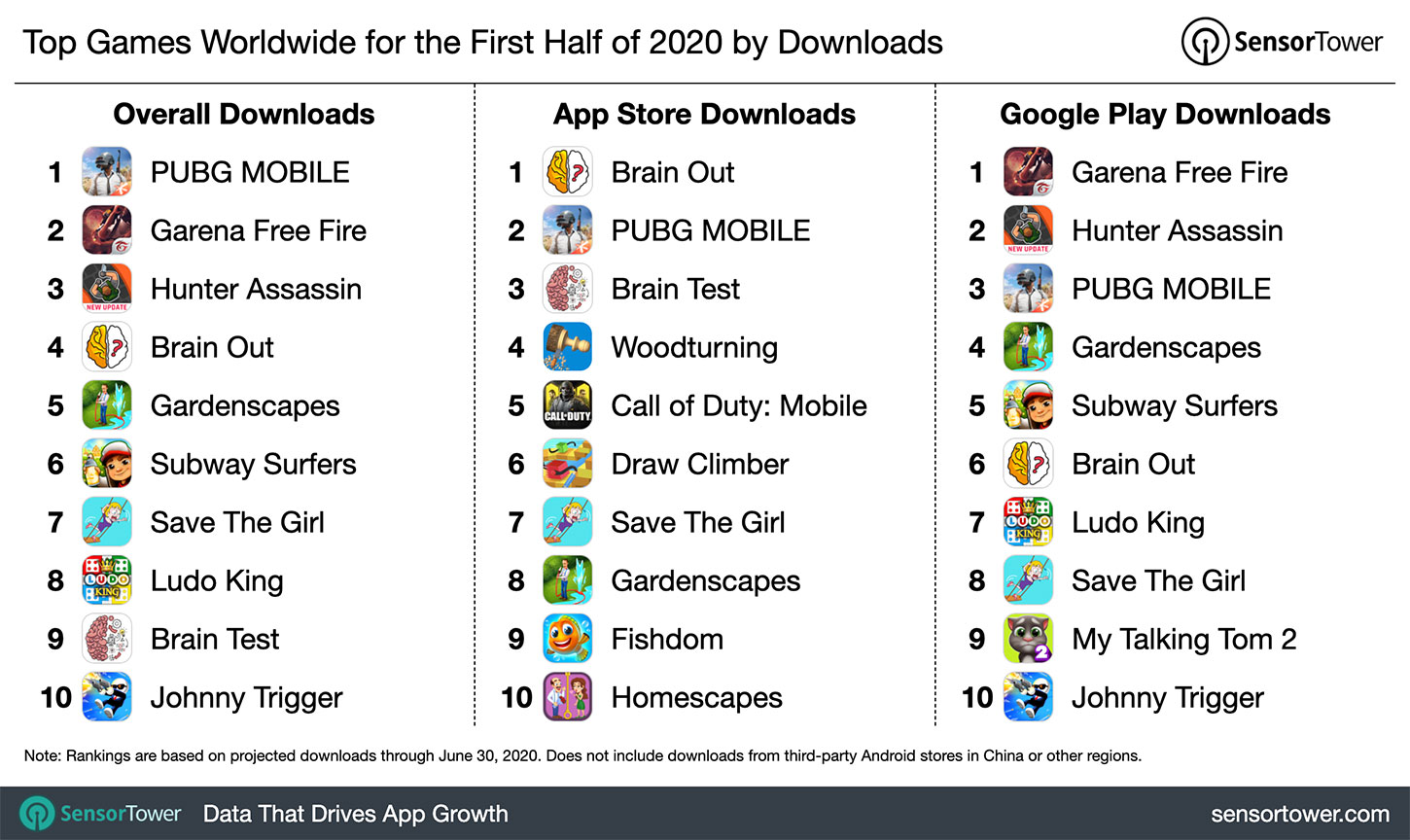 1H 2020 Most Downloaded Games Worldwide