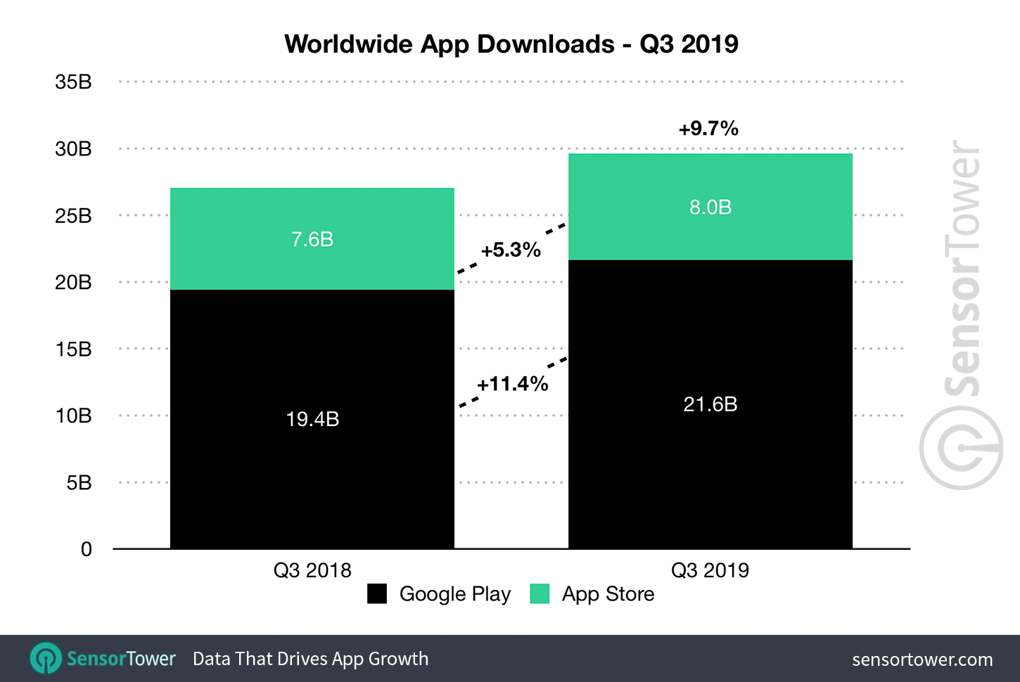 Q3 2019 Mobile App Downloads