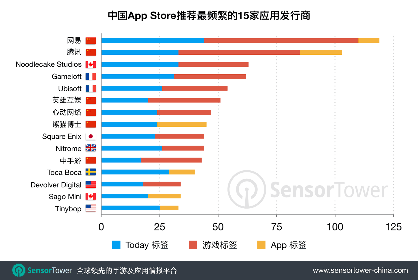 Top Publishers by Number of Features on CN App Store