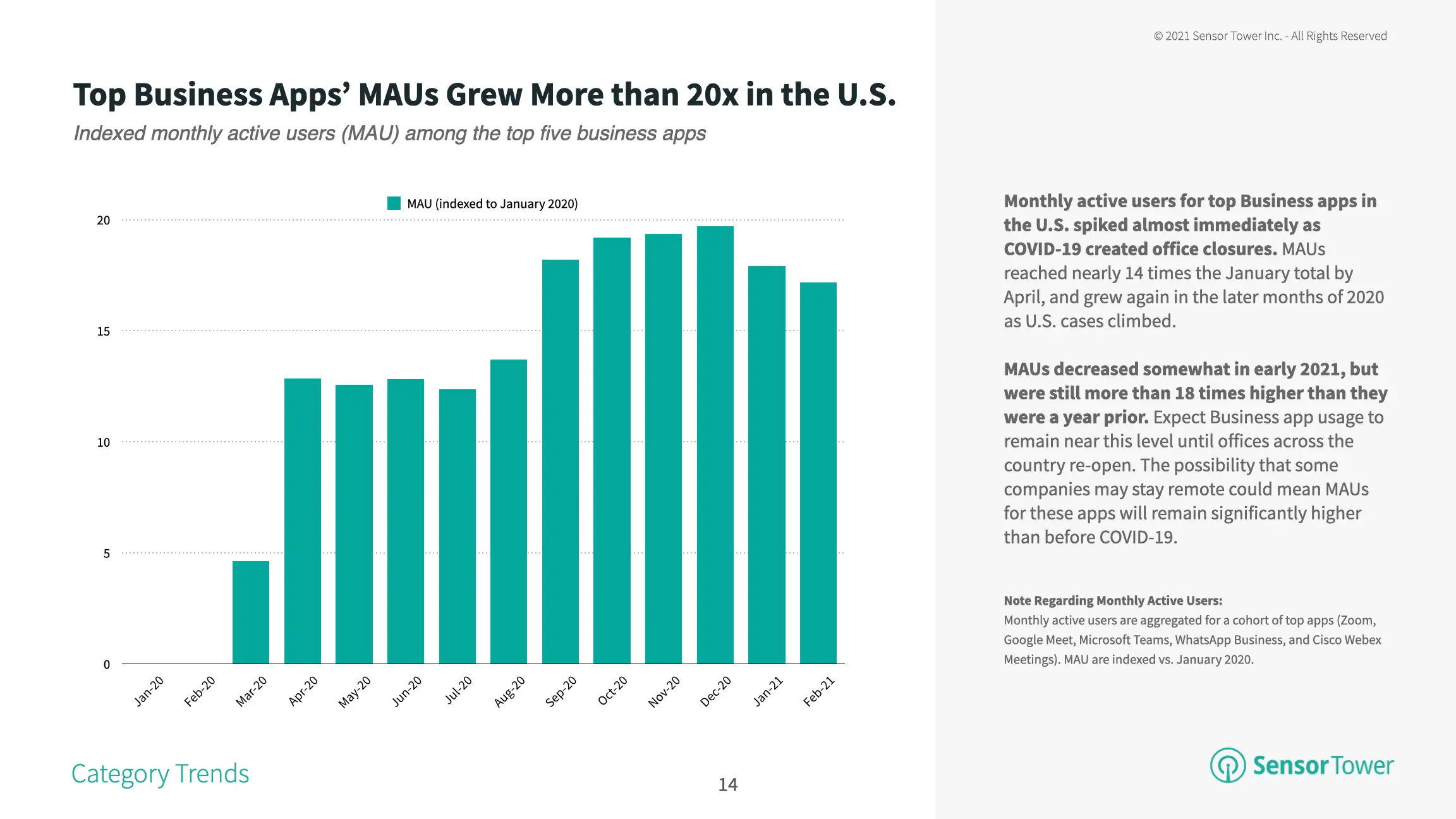 The MAUs in top U.S. business apps in 2021 remain more than 18 times higher than in early 2020.