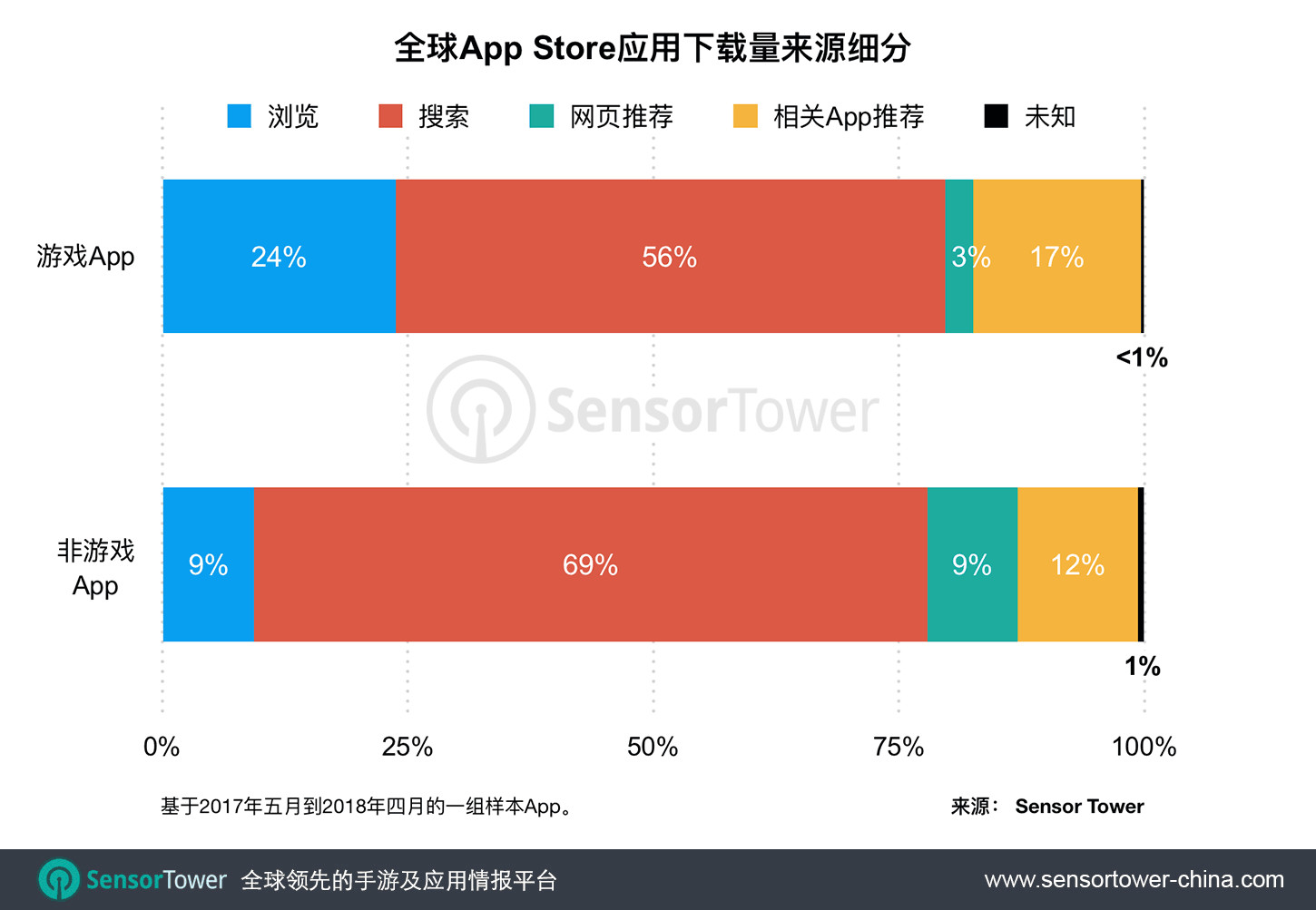 Chart showing the percentage of game and non-game downloads that come from all sources on the App Store worldwide CN