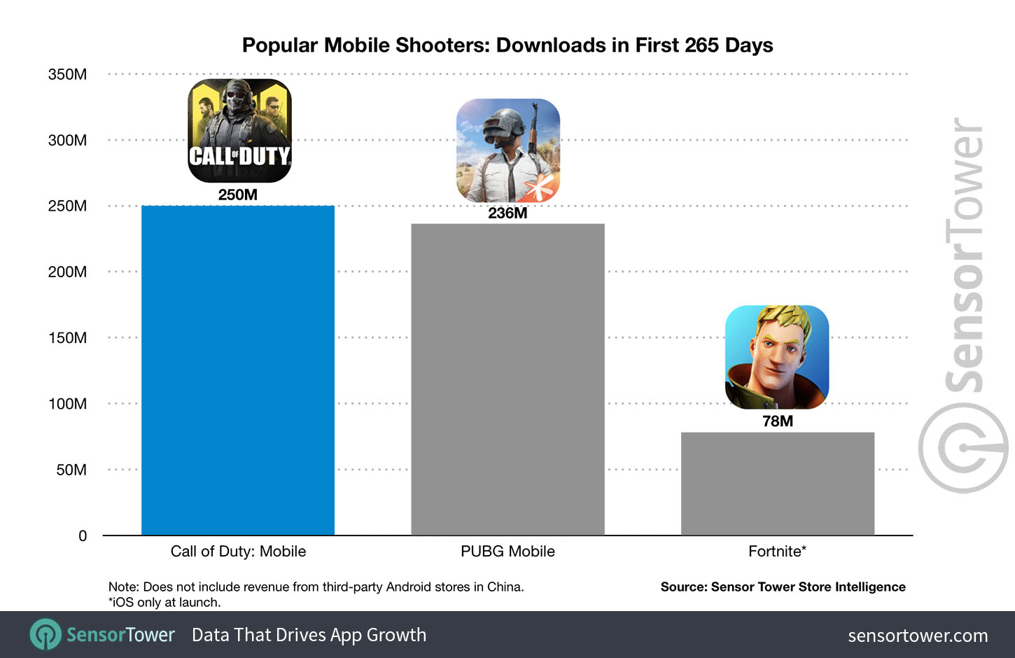 Popular Mobile Shooters Downloads in First 265 Days