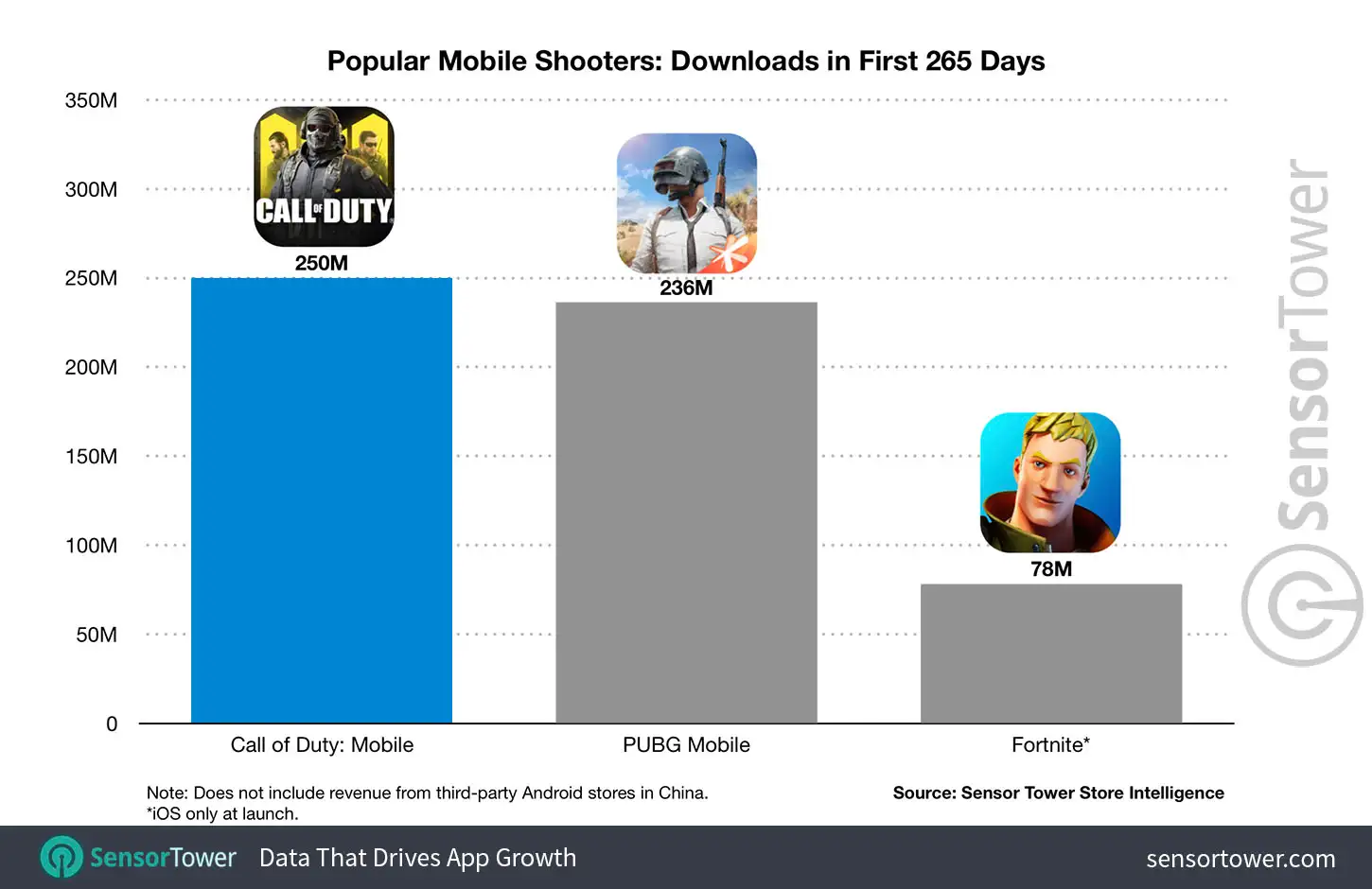 Popular Mobile Shooters Downloads in First 265 Days