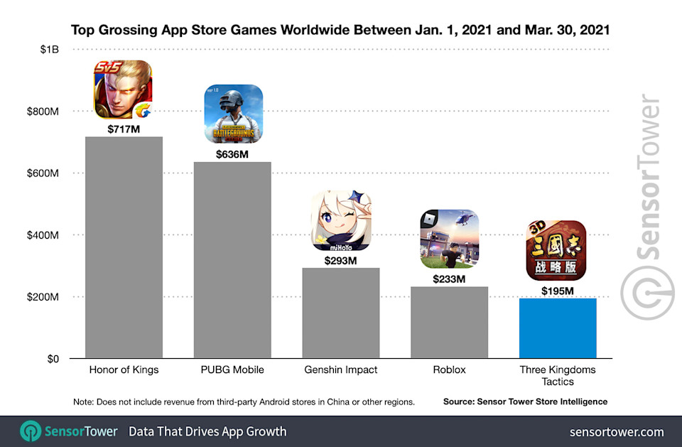 Alibaba’s Three Kingdoms Tactics Strikes Up 1 Billion and is 2021’s No. 5 Grossing App Store