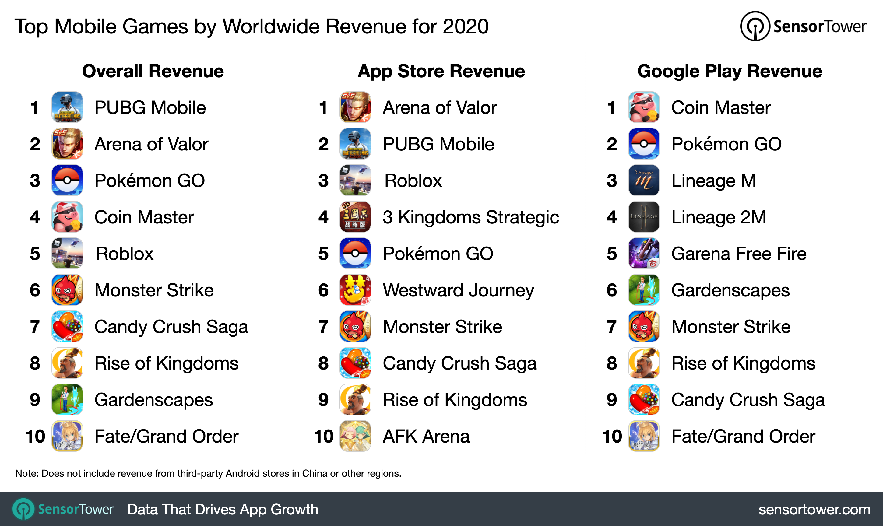 2020's top earning mobile games.