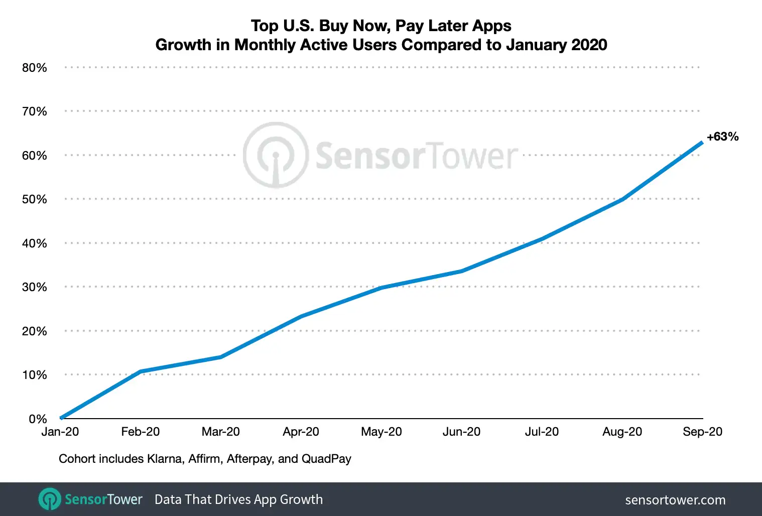 The top BNPL apps saw their MAUs grow consistently over the last six months