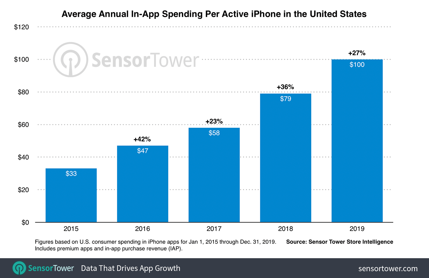 iPhone Per Active Device Average Revenue U.S. 2015 to 2019