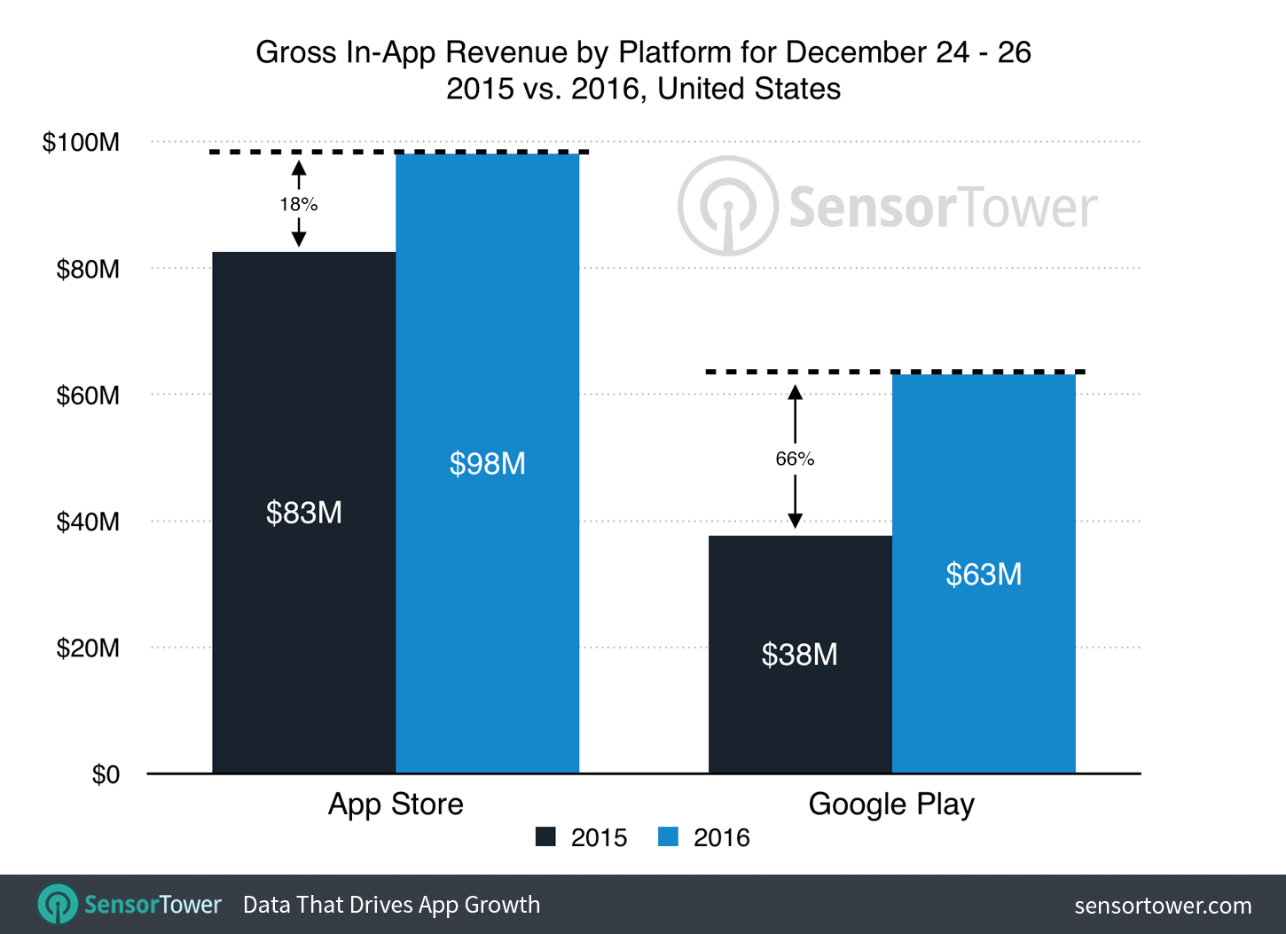 Holiday 2016 vs. 2015 App Revenue by Platform