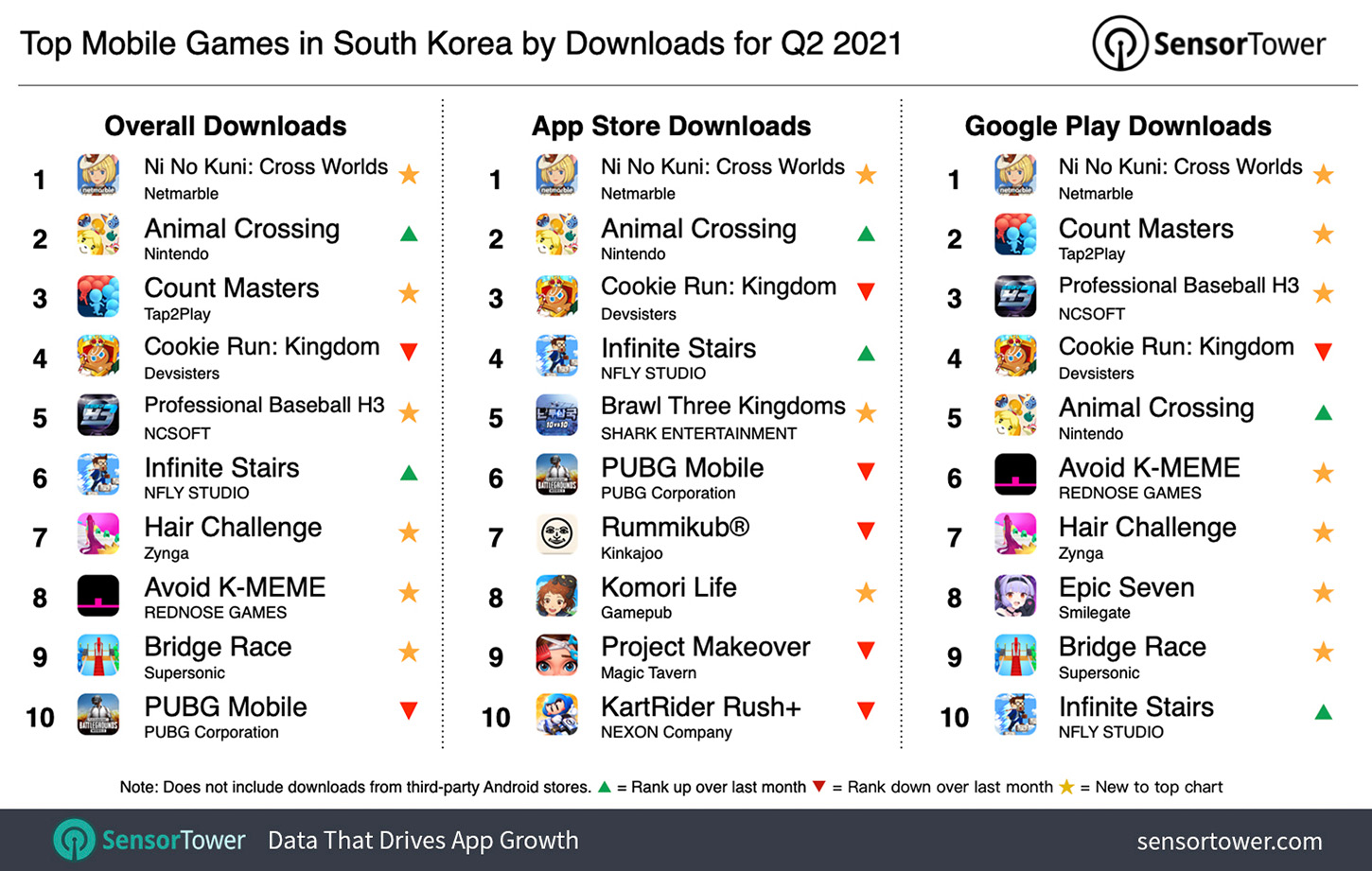 Top Korean Game Developer Releases More iOS and Android Games for Global  Audience