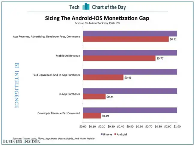 https://s3.amazonaws.com/sensortower-itunes/blog/0122-ios-android-revenue.jpg