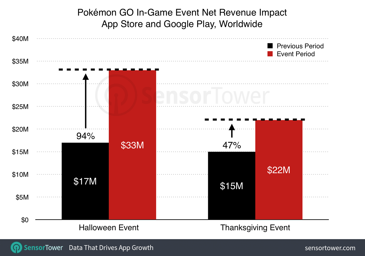 Pokemon Go Thanksgiving 2016 Event Revenue Chart