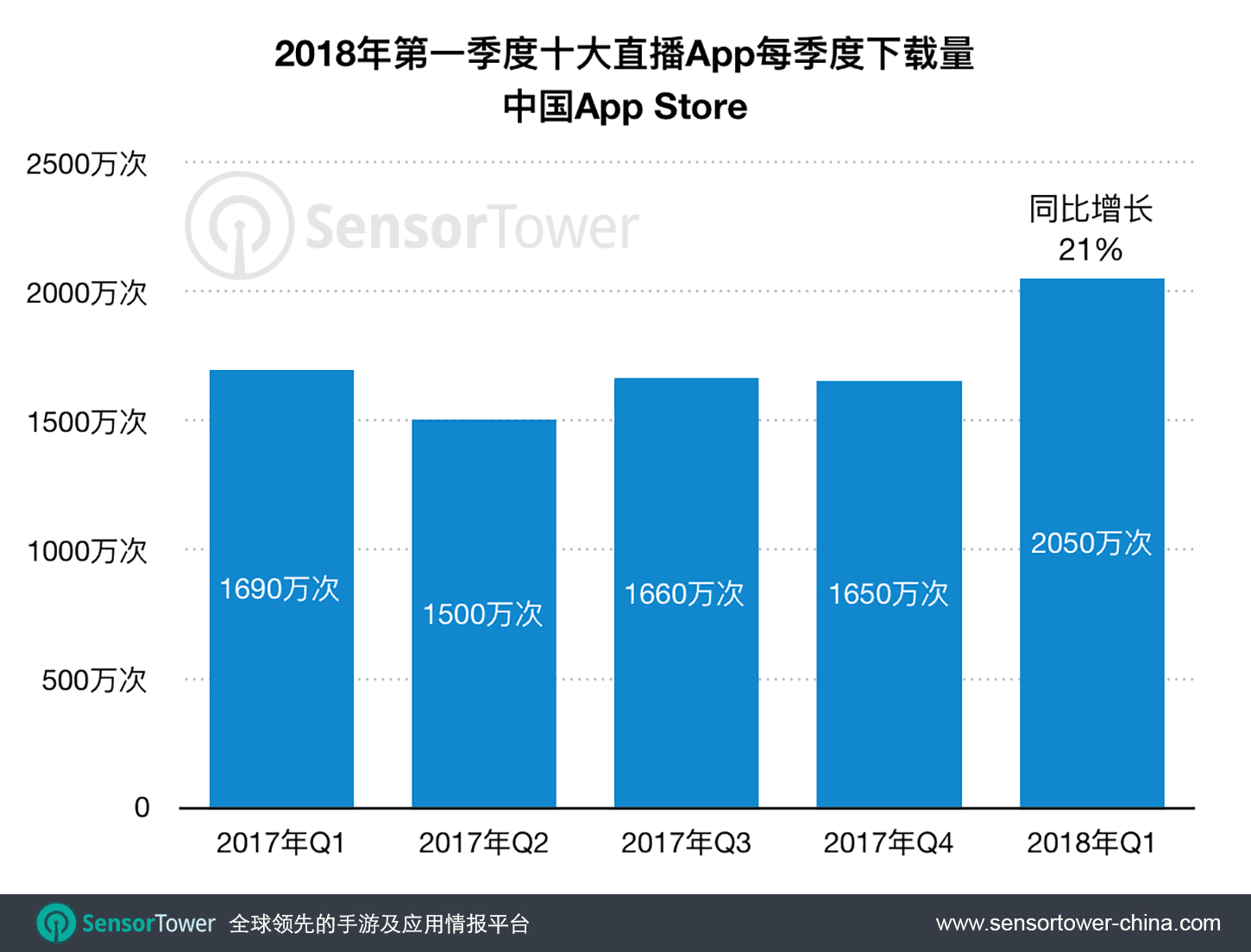 China's Top 10 Live Streaming Apps 1Q17 to 1Q18 QoQ Download Trend