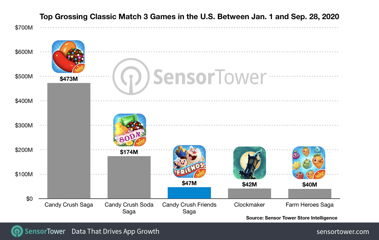 How much money does Candy Crush make?