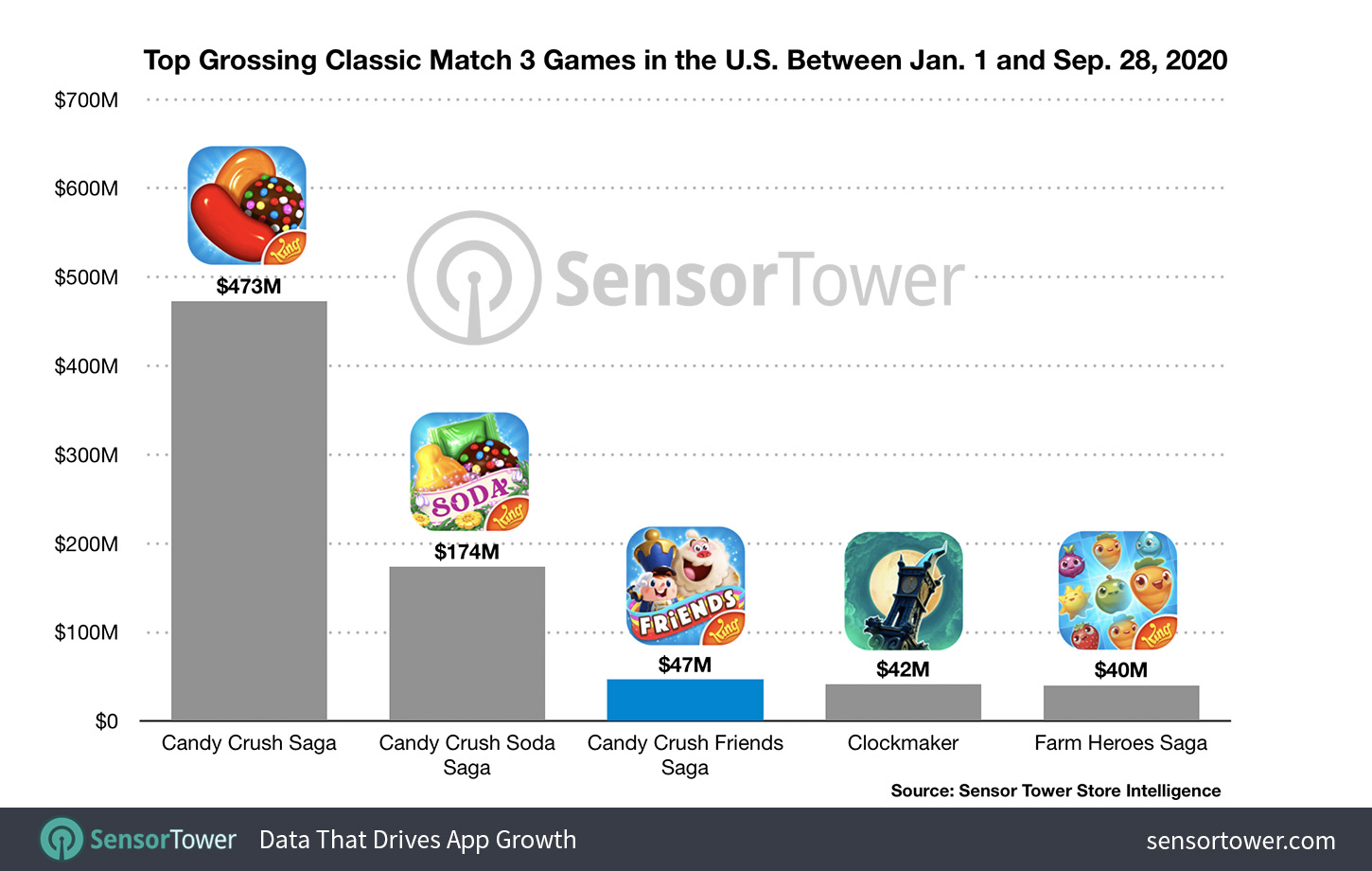 Candy Crush Saga Live Player Count and Statistics