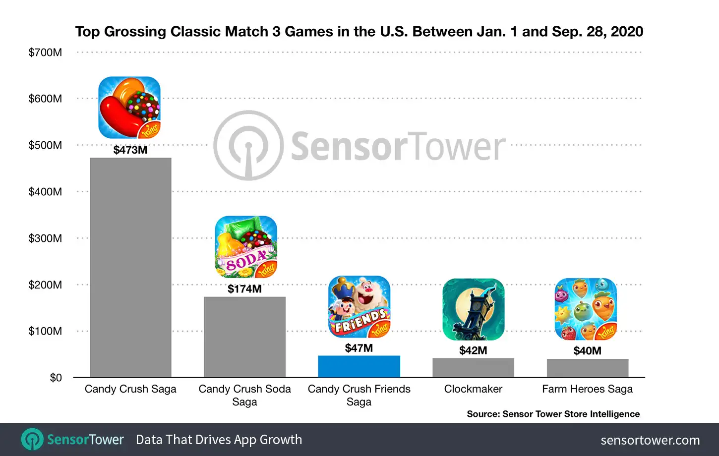Top Grossing Classic Match 3 Games in the U.S. Between Jan. 1 to Sep. 28, 2020